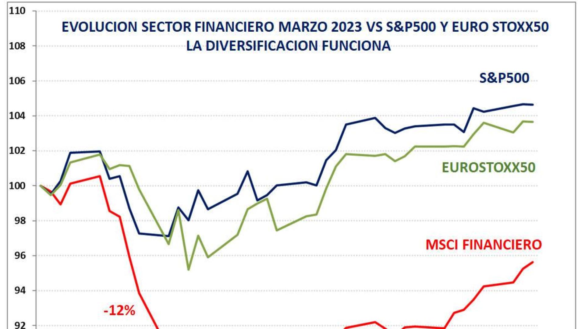 Evolución del sector financiero en marzo de 2023. Gráfico elaborado por Haltia Capital.