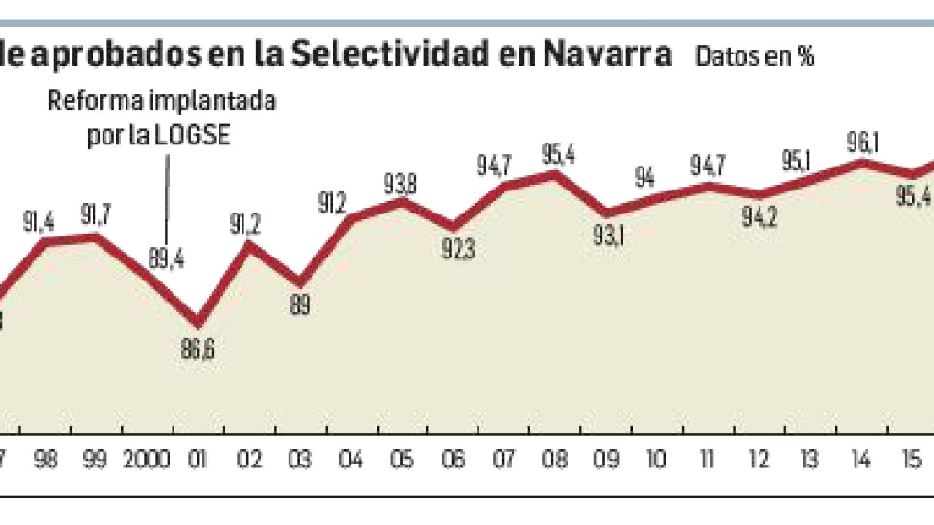 Evolución de los aprobados en la Selectividad en Navarra desde 1990