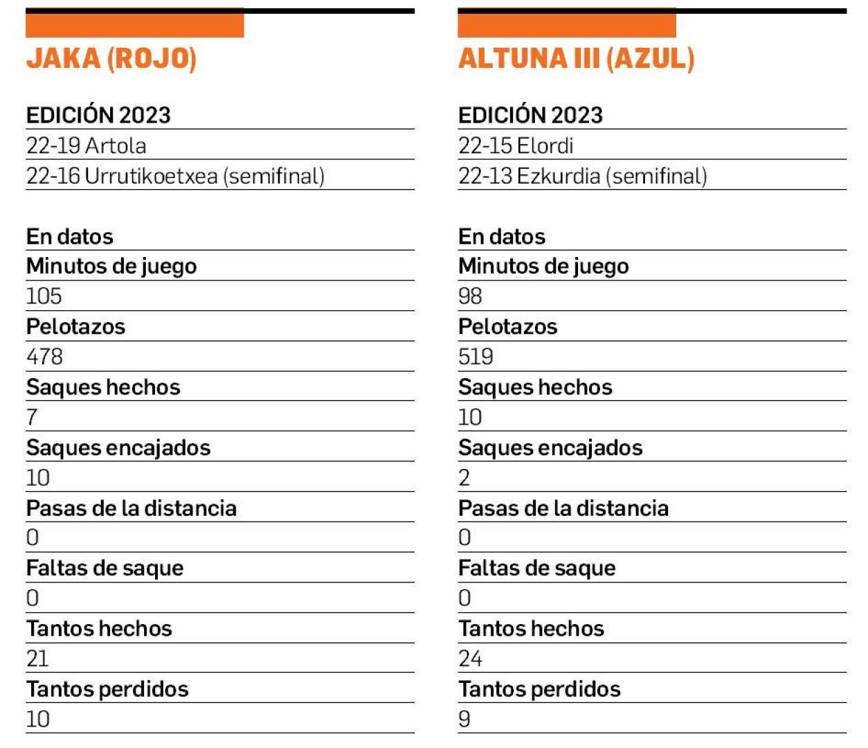 Estadísticas Jaka y Altuna