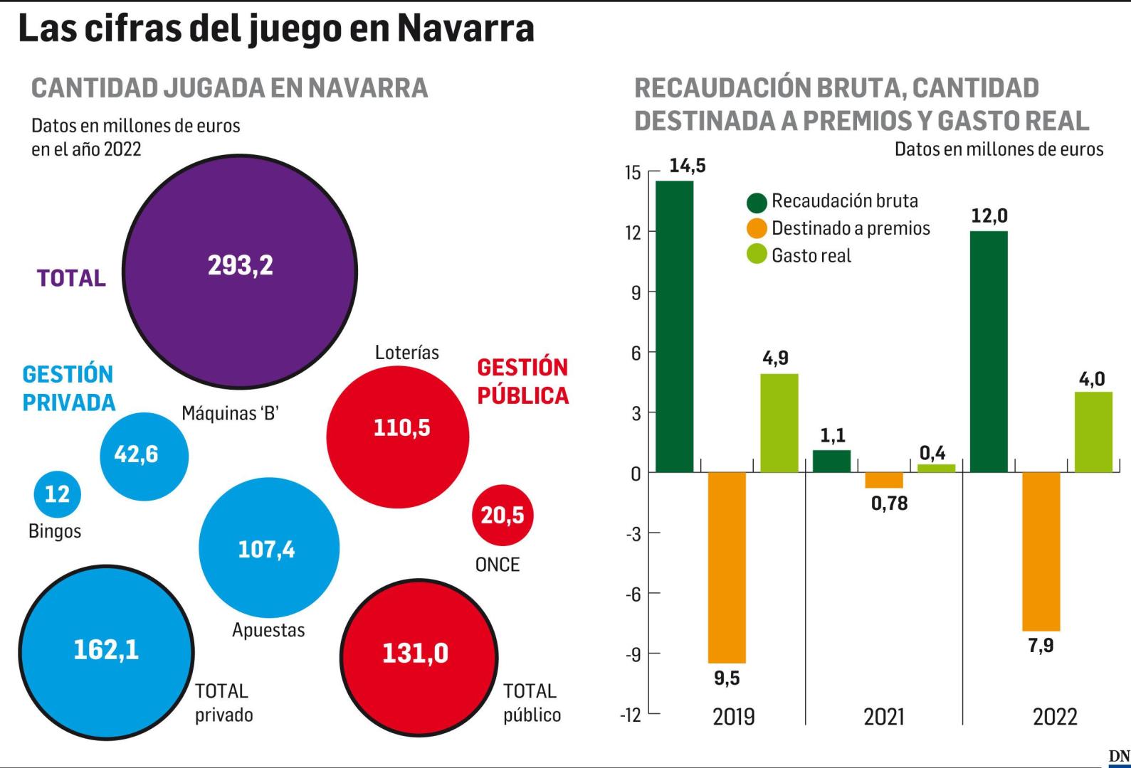 Las cifras del juego en Navarra