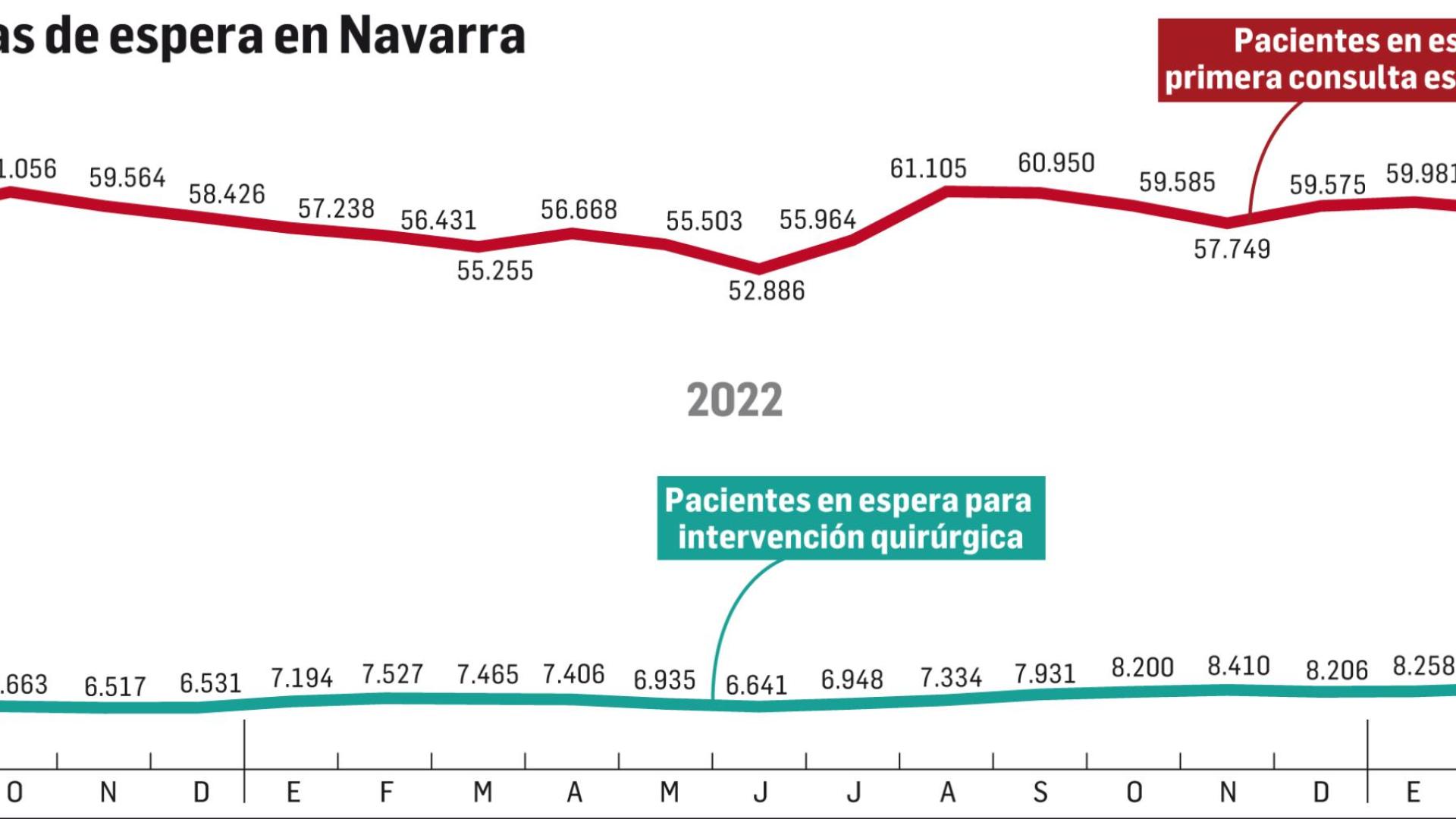 Evolución de las listas de espera en Navarra