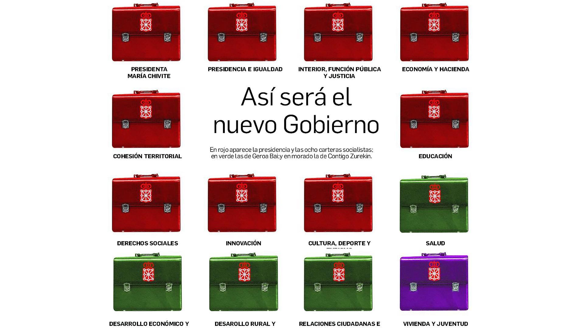 Así será el reparto de carteras en el nuevo Ejecutivo foral. En rojo, presidencia y las ocho carteras socialistas. En verde las de Geroa Bai y en morado la de Contigo Zurekin
