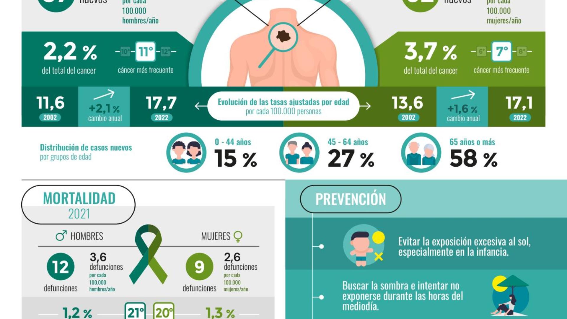 Melanoma de piel en Navarra