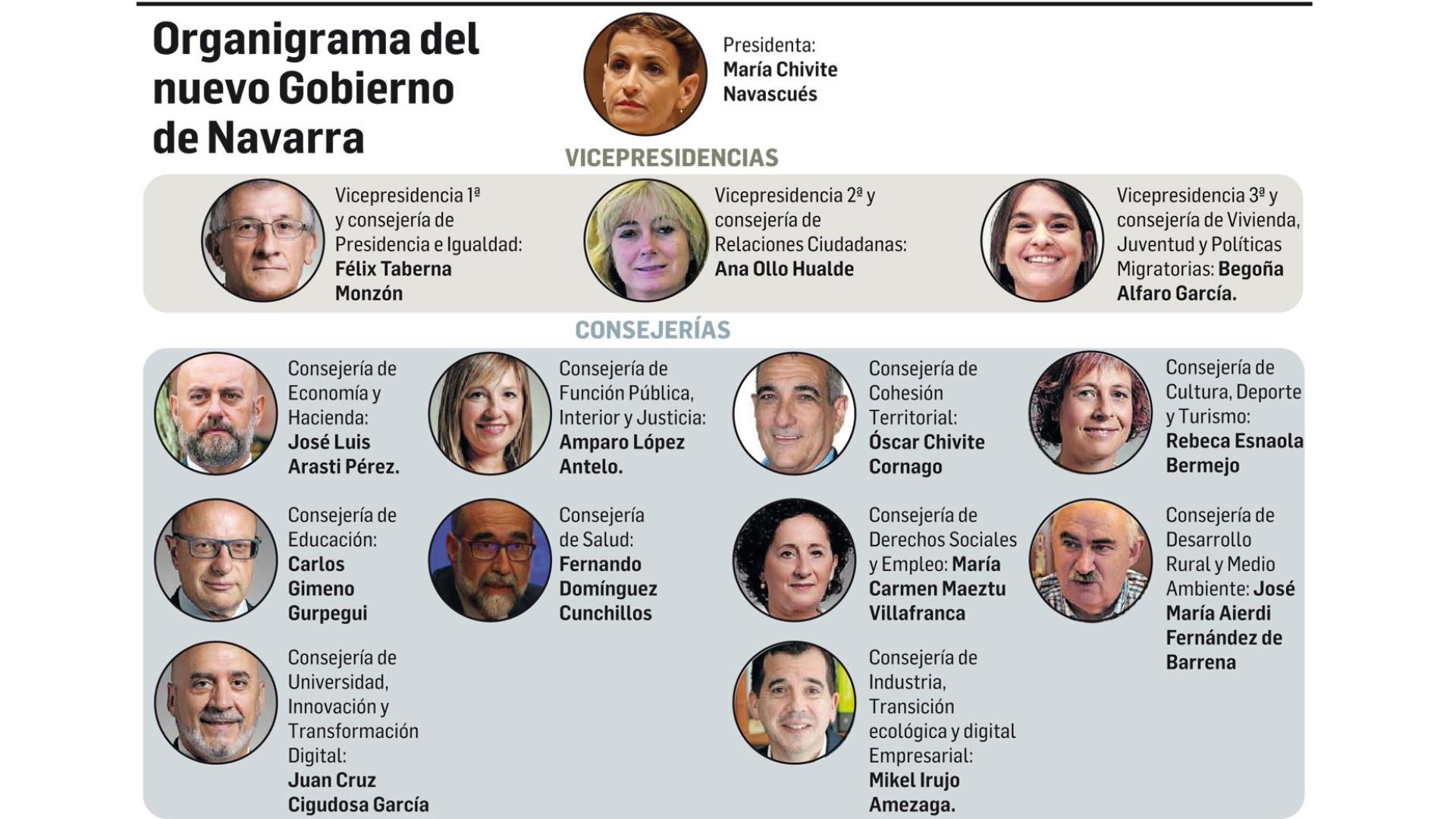 Organigrama del nuevo Gobierno de Navarra