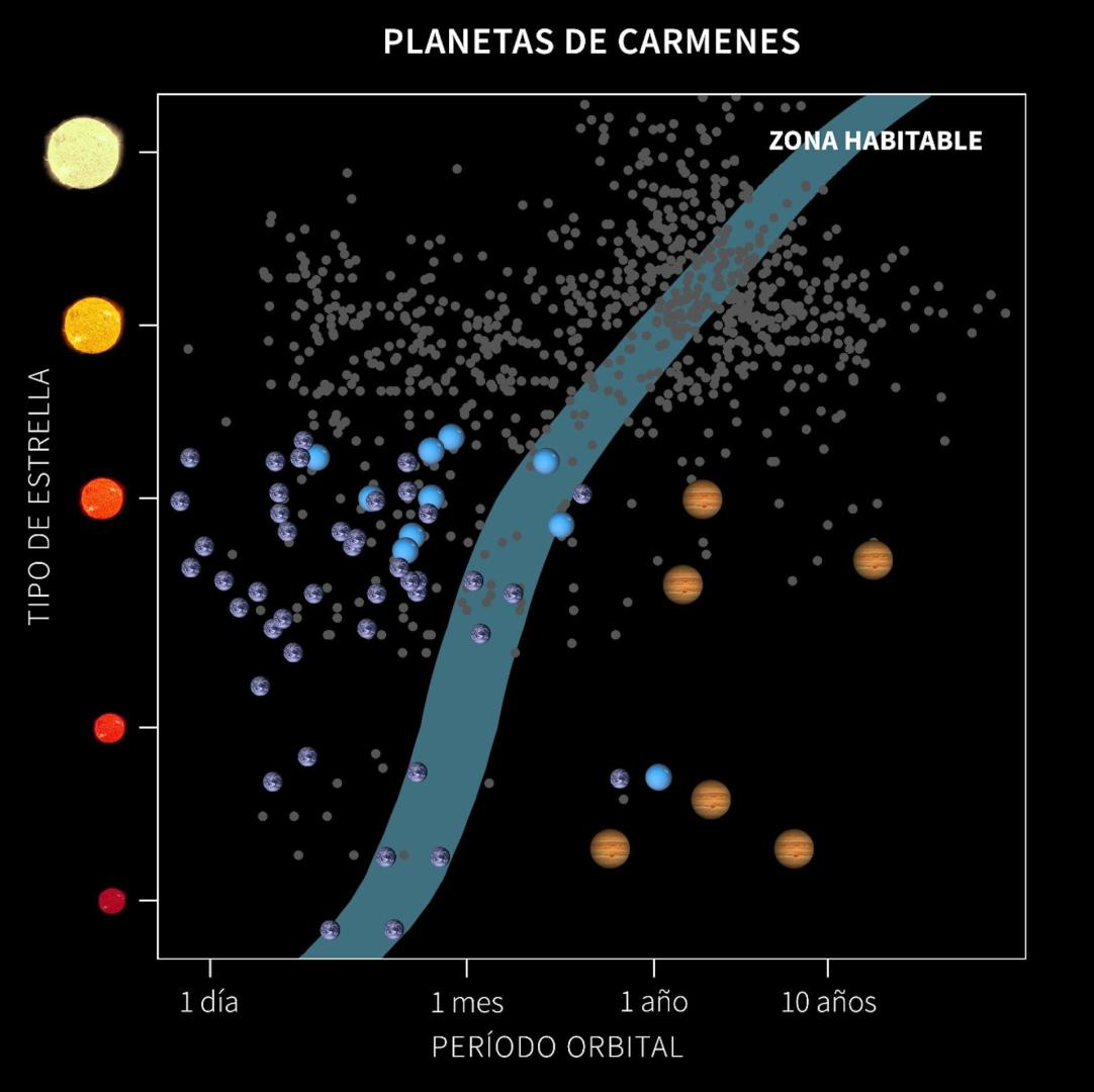 En el período 2016-2020, CARMENES ha descubierto y confirmado 6 planetas ‘tipo Júpiter’ (con masas más de 50 veces la de la Tierra), 10 ‘Neptunos’ (de 10 a 50 masas terrestres) y 43 Tierras y supertierras (hasta 10 masas terrestres)