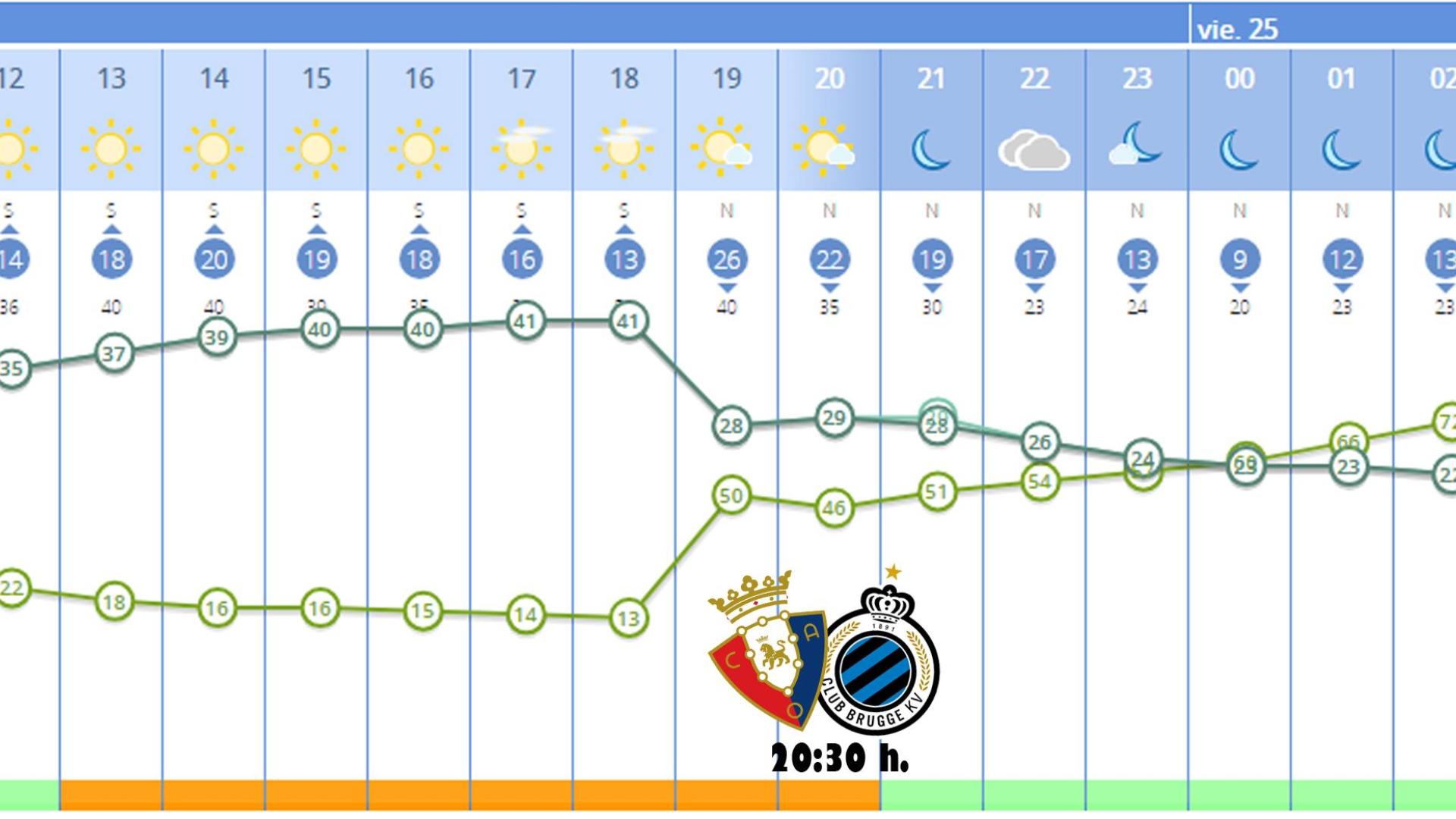 Predicción meteorológica para el jueves 24 de agosto