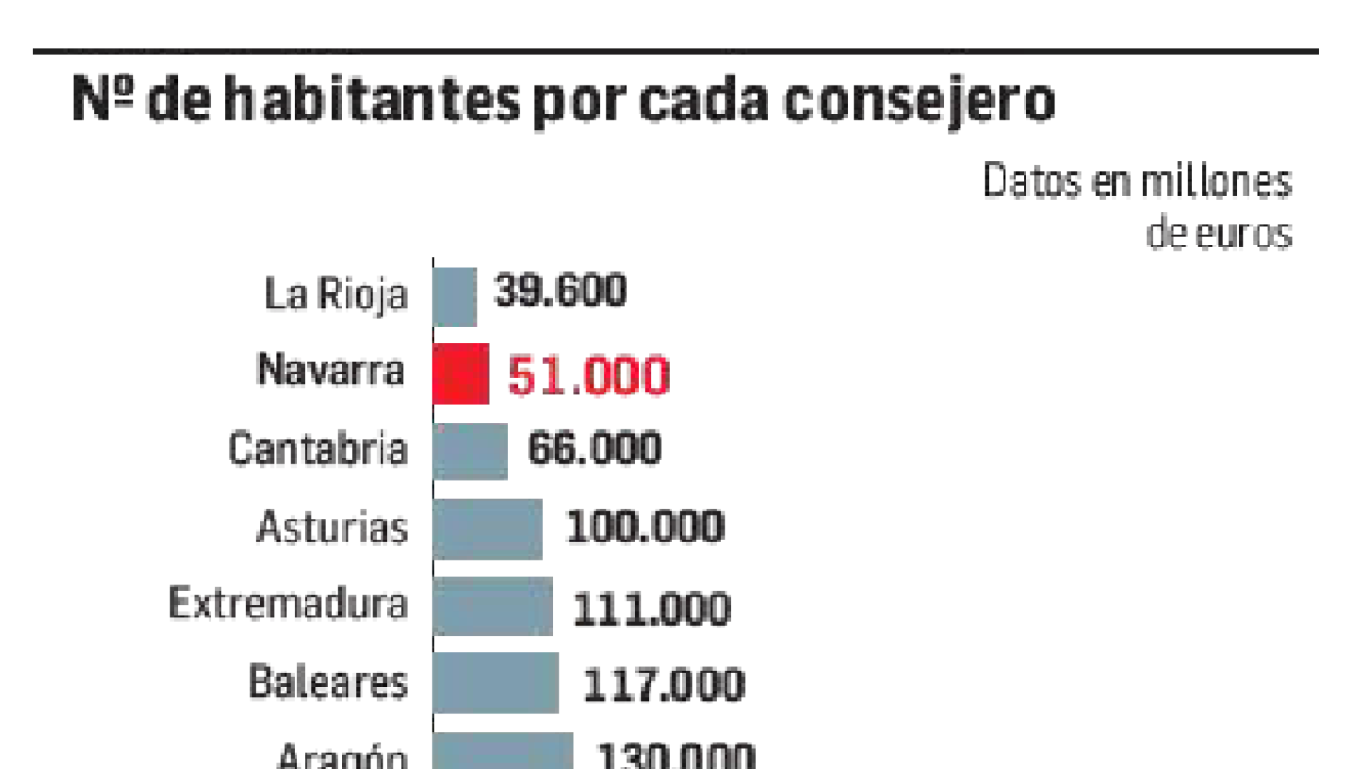 Número de habitantes por consejero