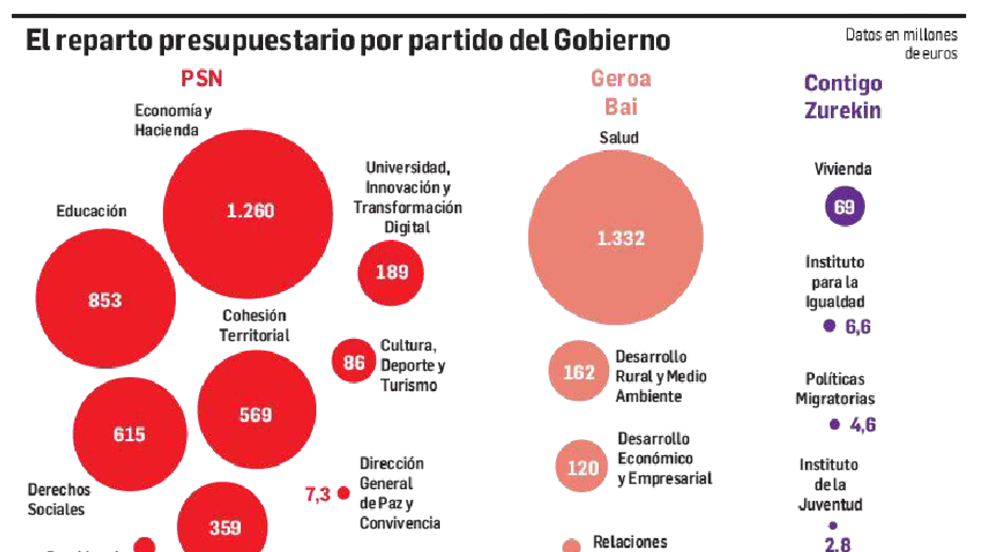 Reparto del presupuesto por partido de Gobierno