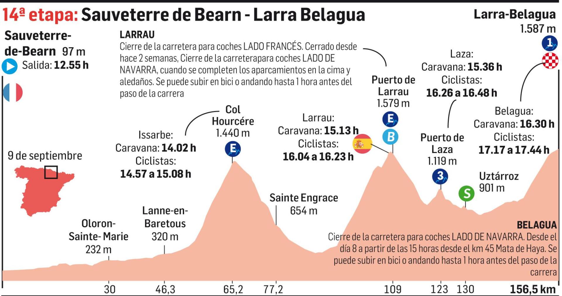 Perfil de la 14ª etapa de la Vuelta a España 2023