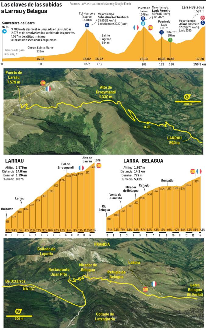 Las claves de las subidas a Larrau y Belagua