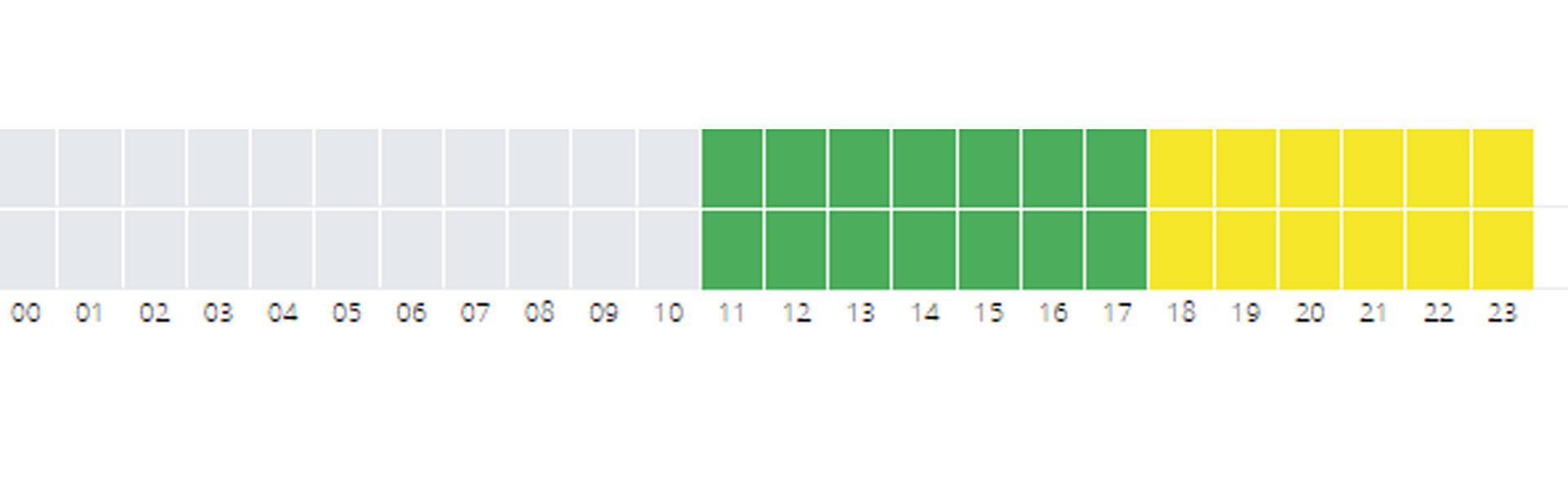 Gráfico de alertas previstas para este sábado en Navarra