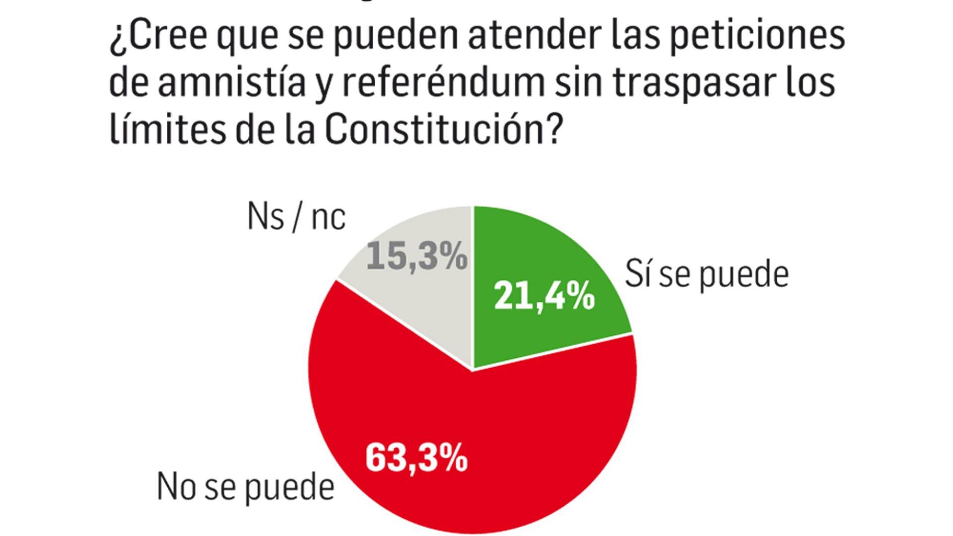 Detalle amnistía Sondeo Diario de Navarra