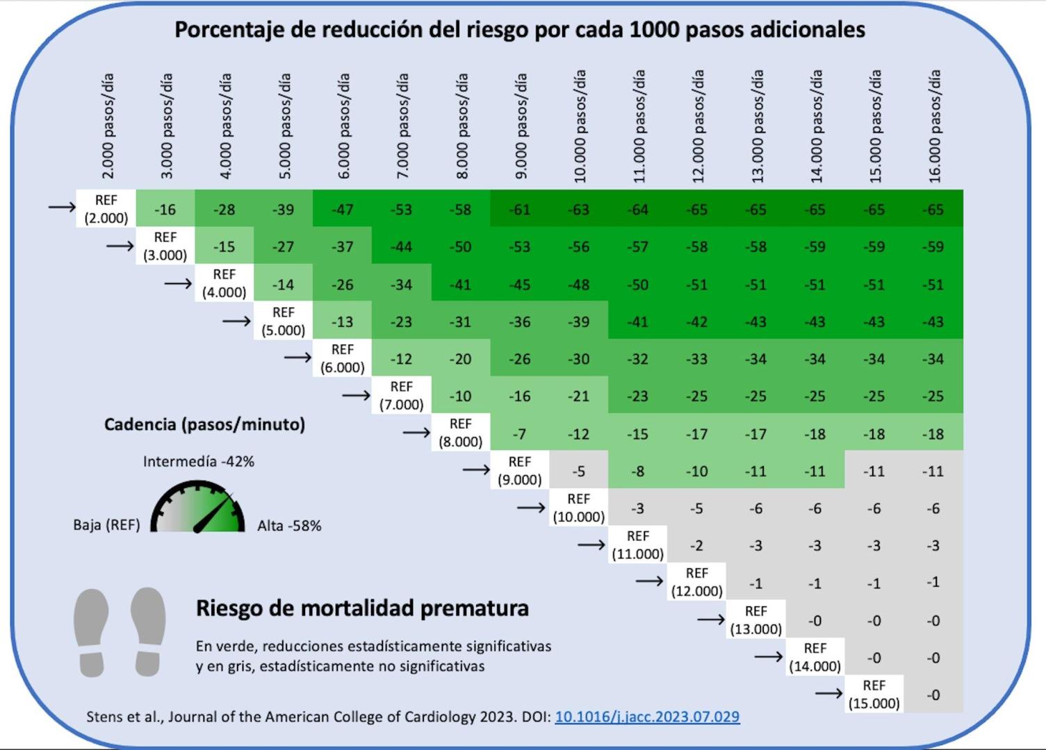 Porcentaje de reducción del riesgo de muerte prematura por cada mil pasos adicionales. Matriz dosis-respuesta modificada de Stens et al., 2023