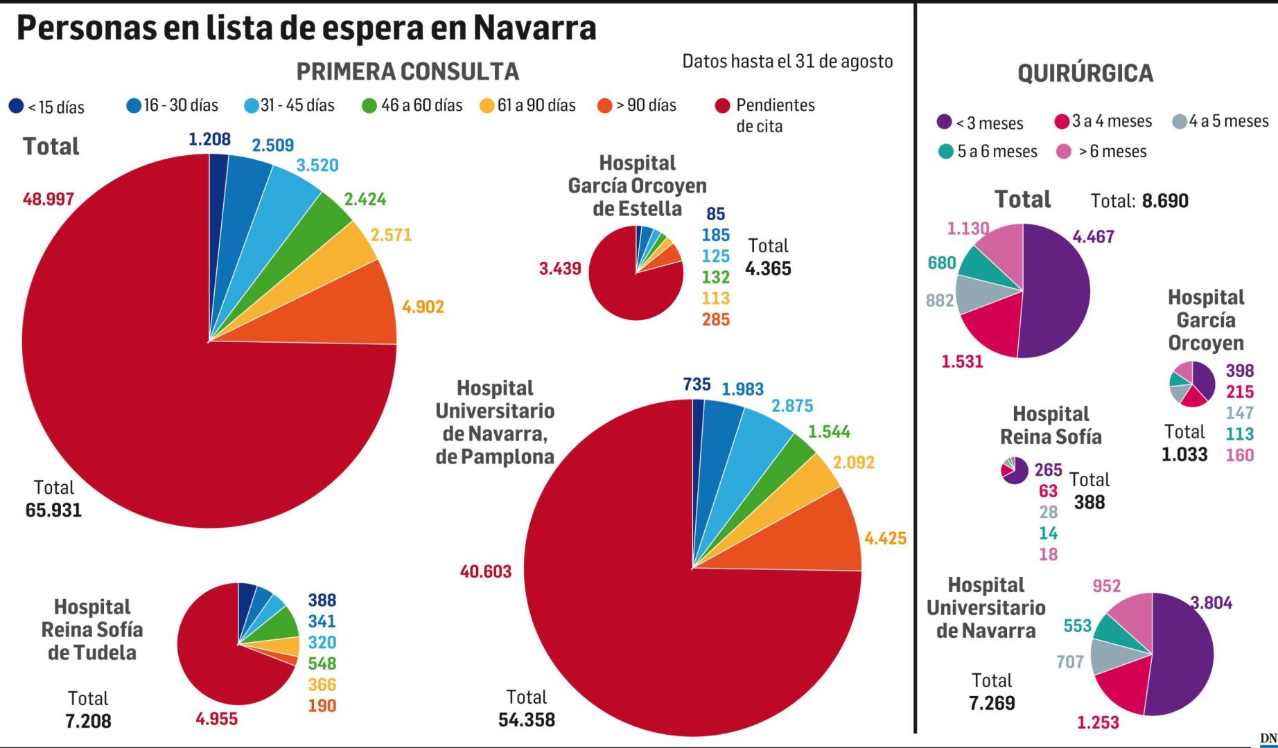Personas en lista de espera en Navarra