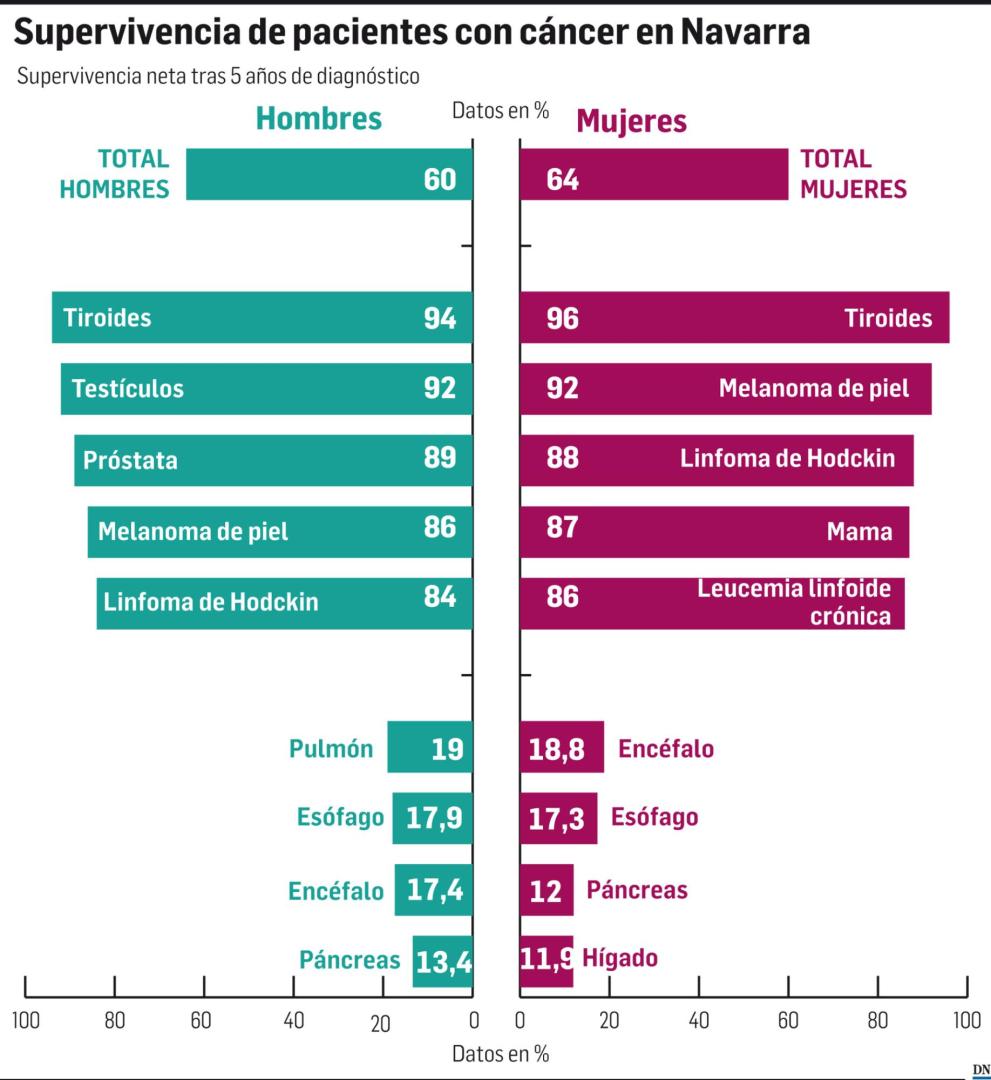 Supervivencia de pacientes con cáncer en Navarra