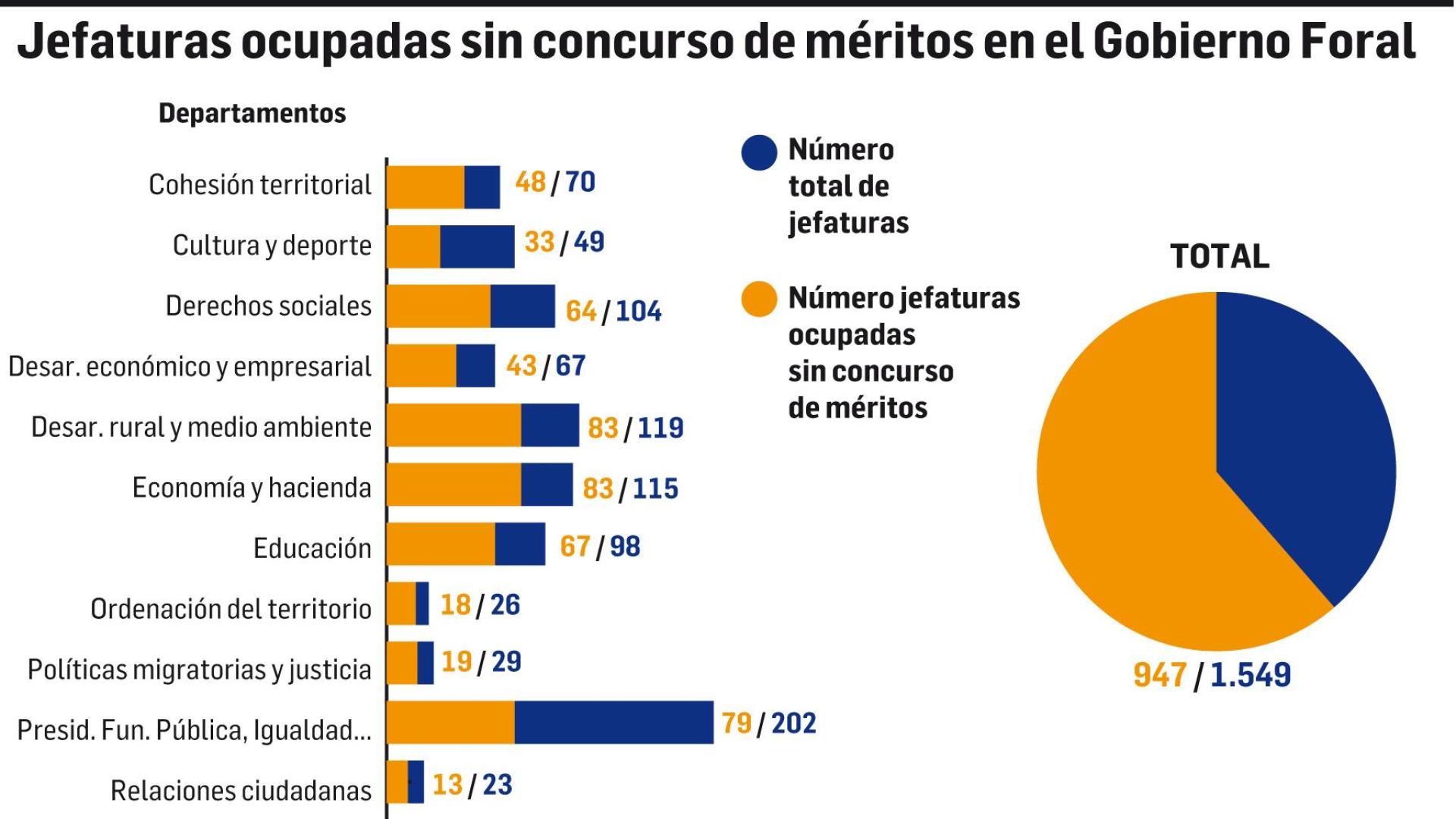 Jefaturas ocupadas sin concurso de méritos en el Gobierno Foral
