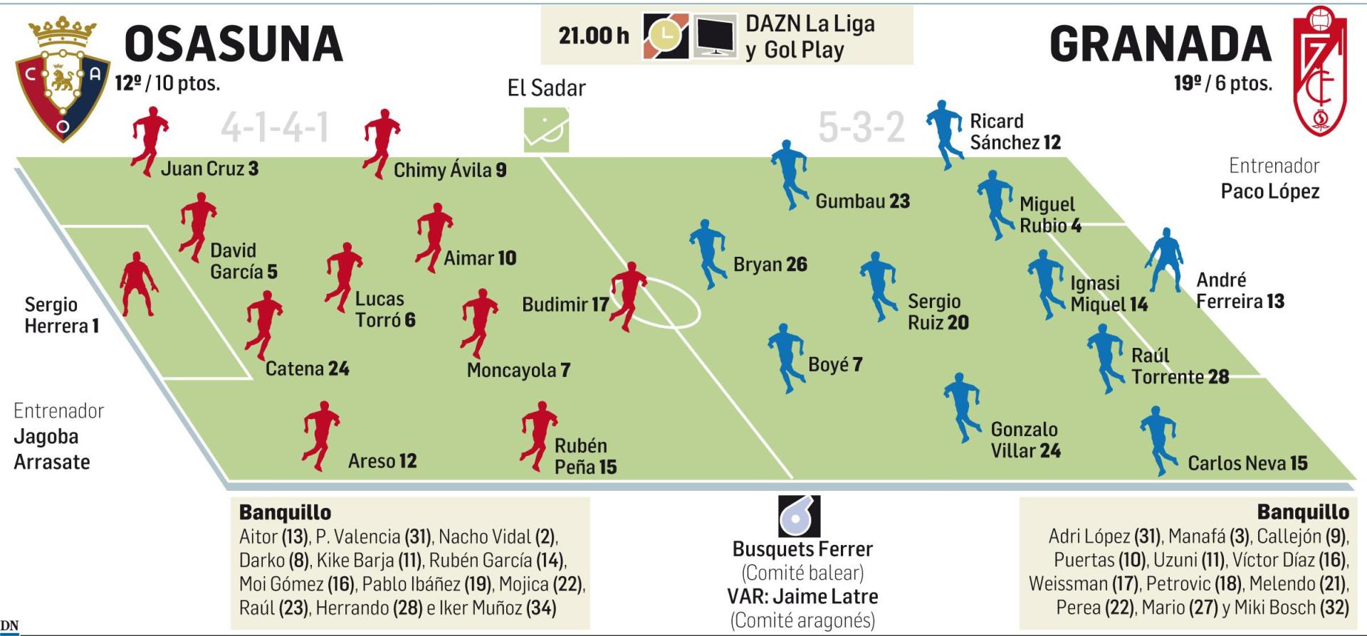 Alineaciones probables de Osasuna y Granada