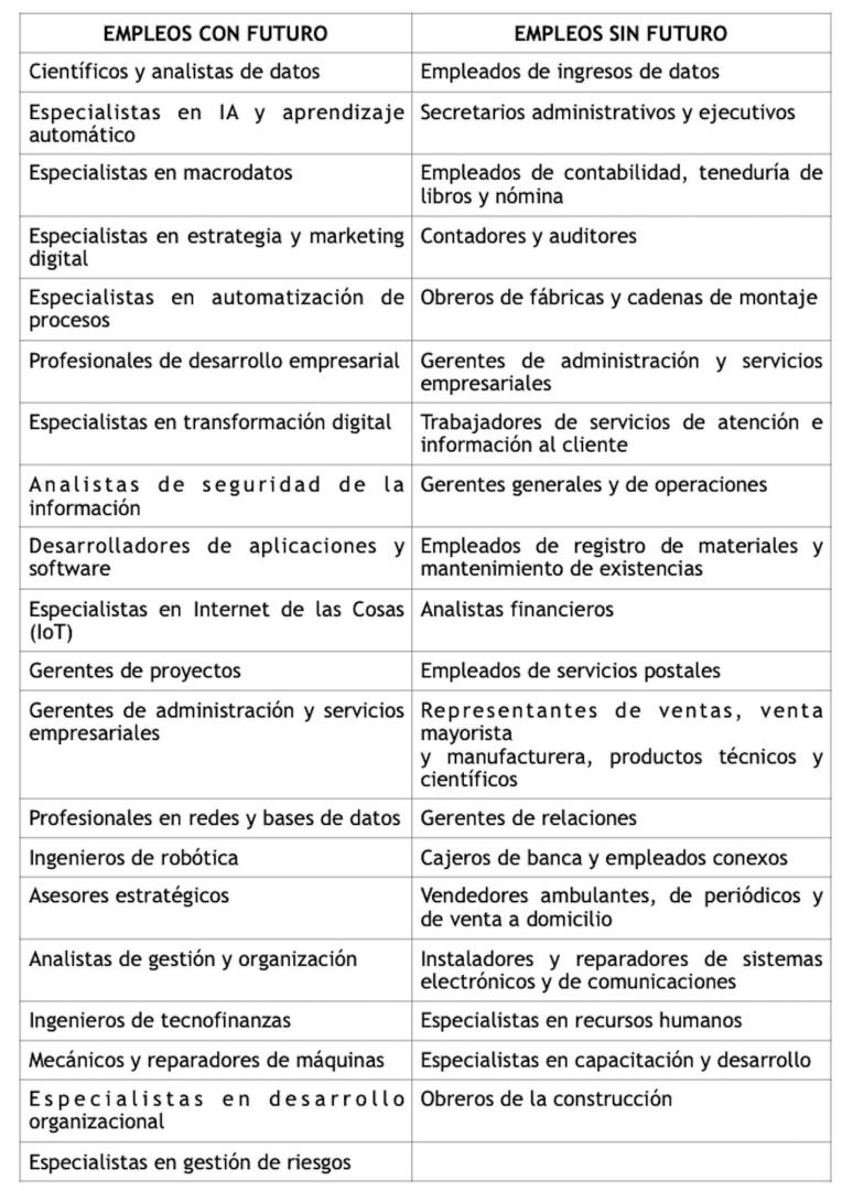 Profesiones con empleo y profesiones sin empleo. Elaboración propia a partir de World Economic Forum: The future of Jobs Reports 2020.