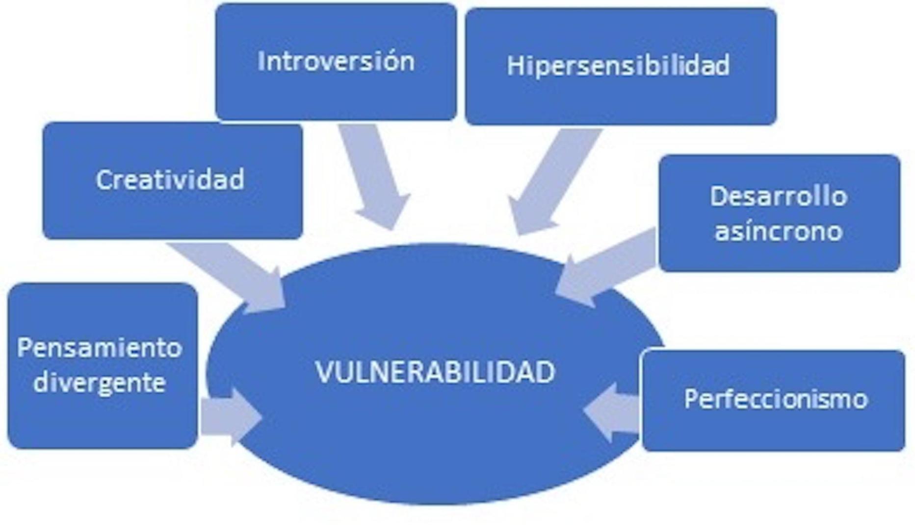 Las características de las personas con altas capacidades y las distintas vulnerabilidades que suponen. Investigación de Virgolim (2021). Revista Diálogos e Perspectivas en Educación Especial (2023)