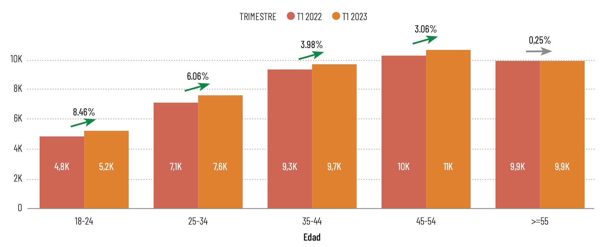 Evolución del consumo por rangos de edad