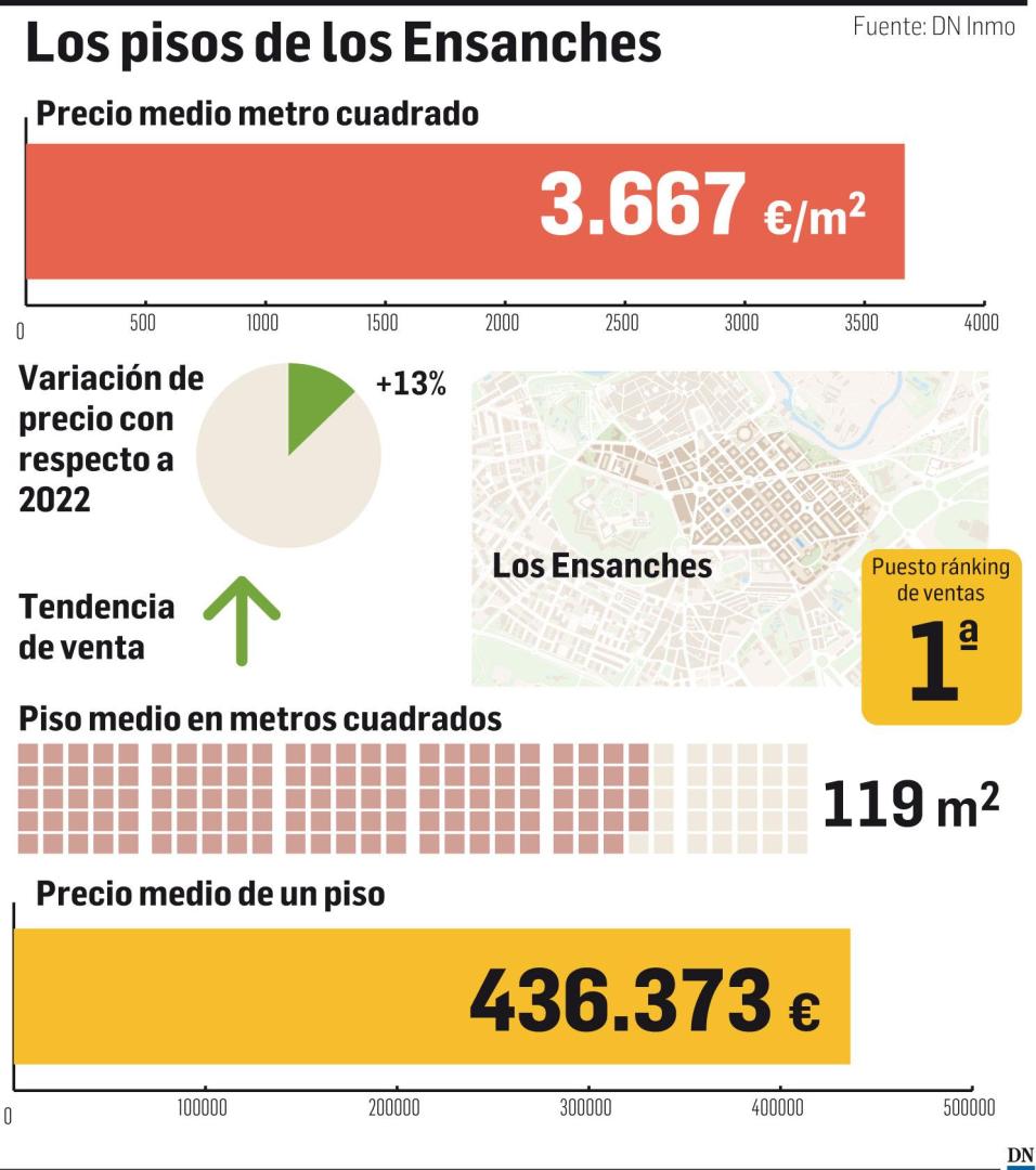 Gráfico con los datos de la vivienda en los Ensanches (junio de 2023).