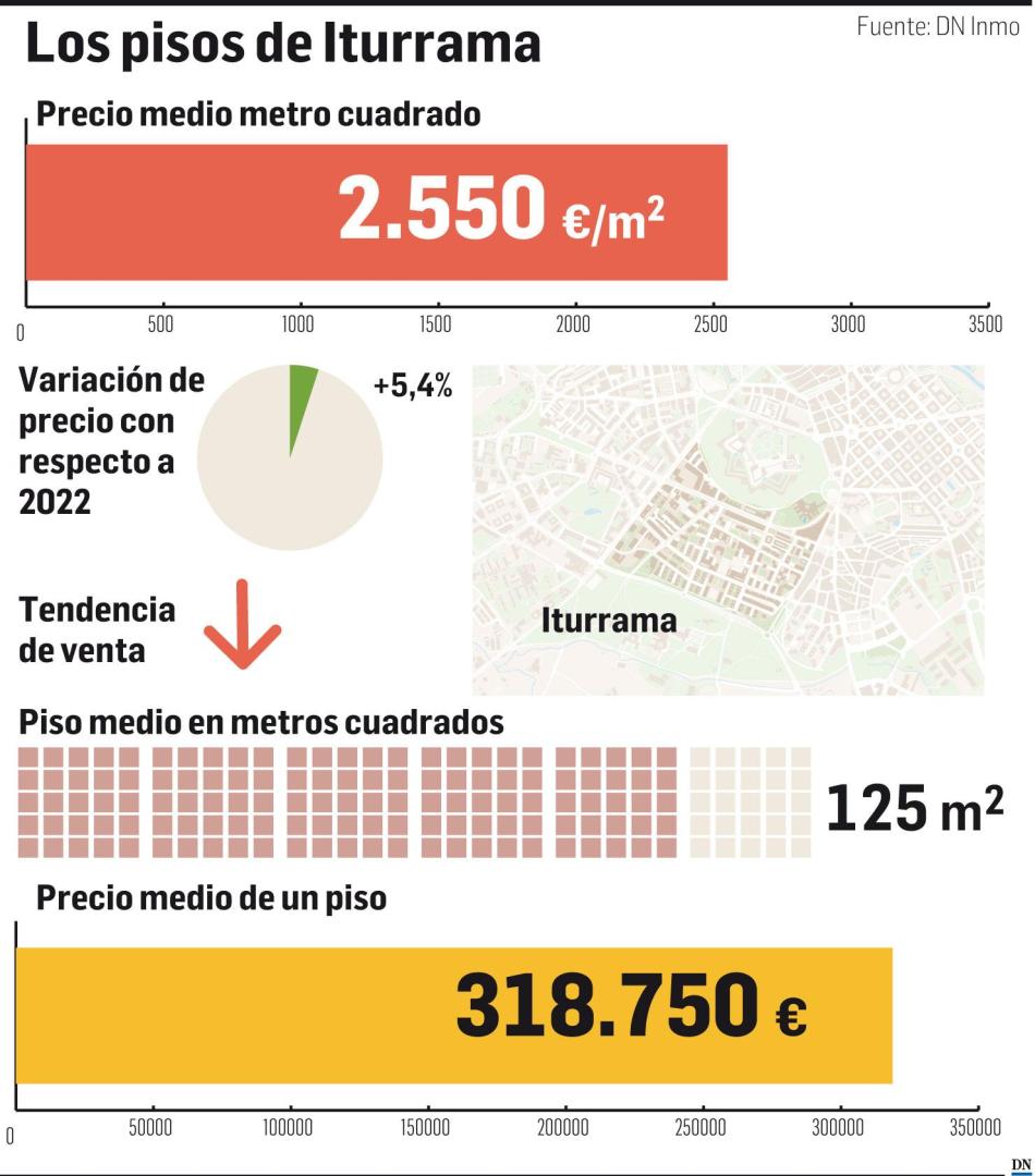 Gráfico con los datos de la vivienda en Iturrama (junio de 2023).
