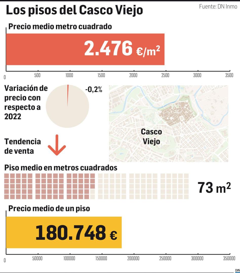 Gráfico con los datos de la vivienda en el Casco Viejo (junio de 2023).