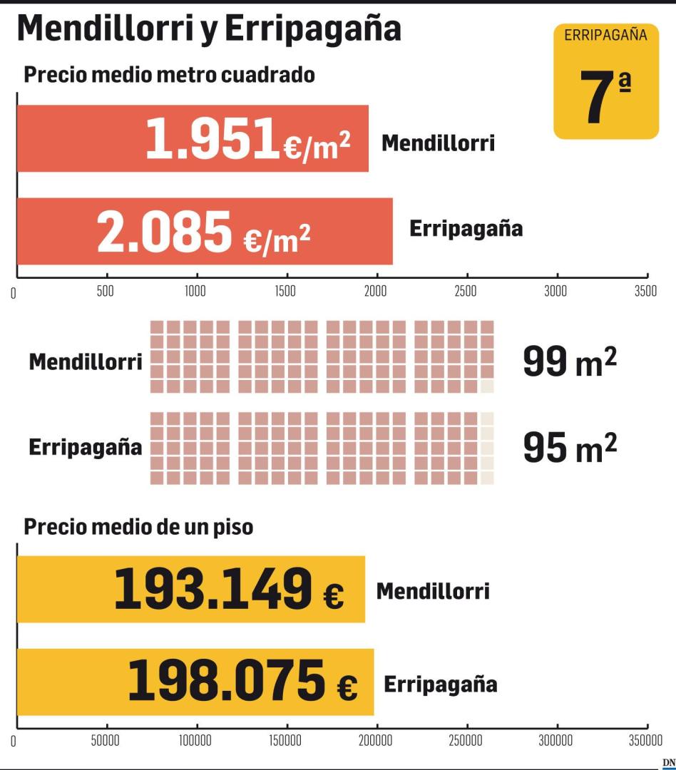 Gráfico con los datos de la vivienda en Mendillorri y Erripagaña (junio de 2023).