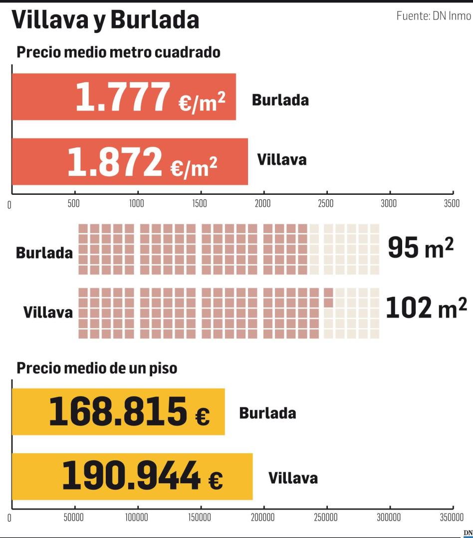 Gráficos con los datos de los pisos en Burlada y Villava (Junio 2023)