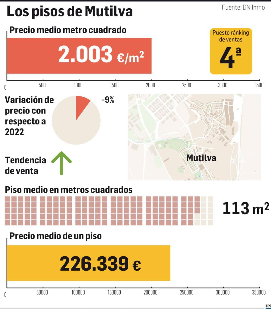 Gráfico con los datos de la vivienda en Mutilva (junio de 2023).