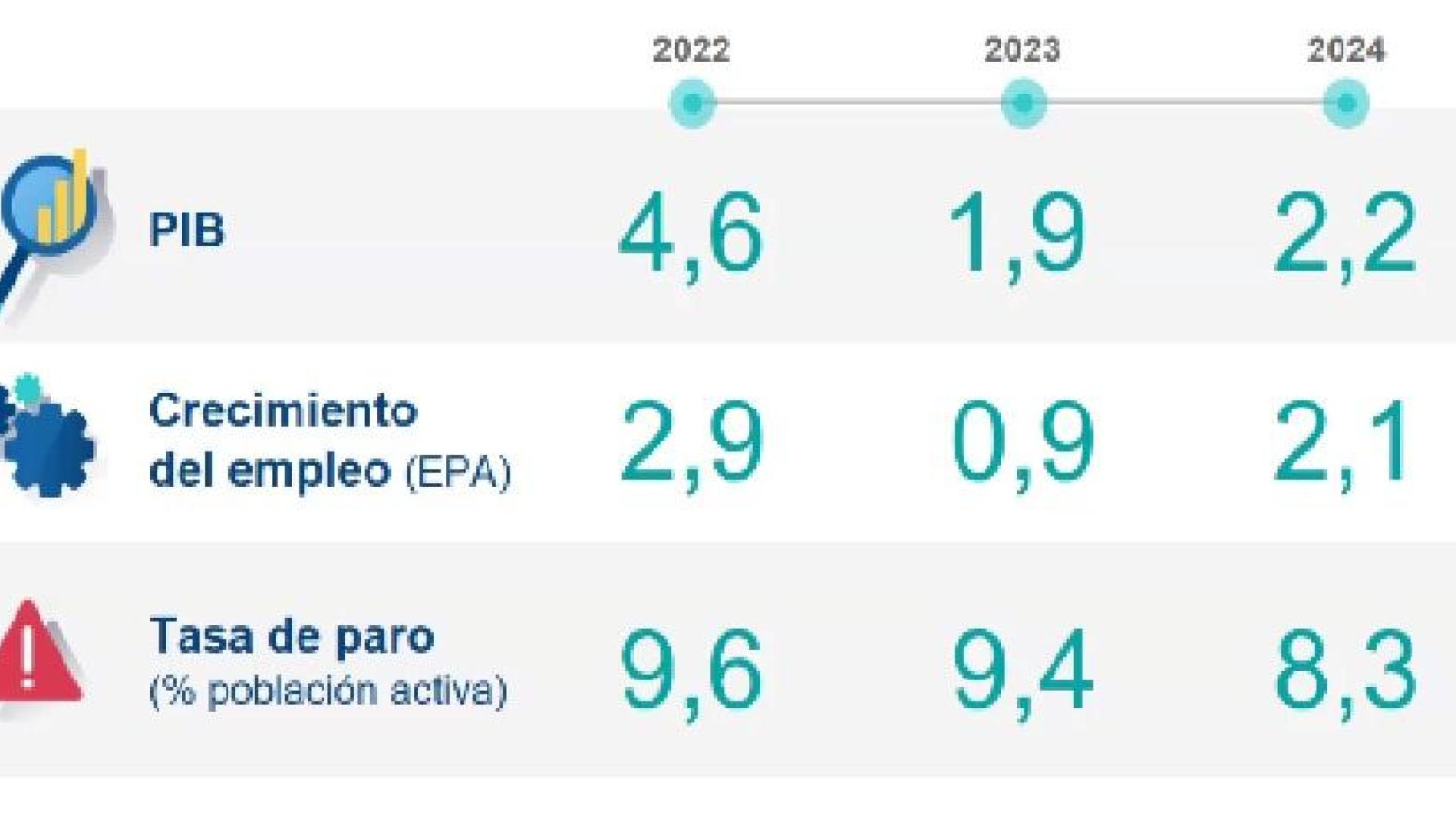 Previsiones de BBVA para Navarra
