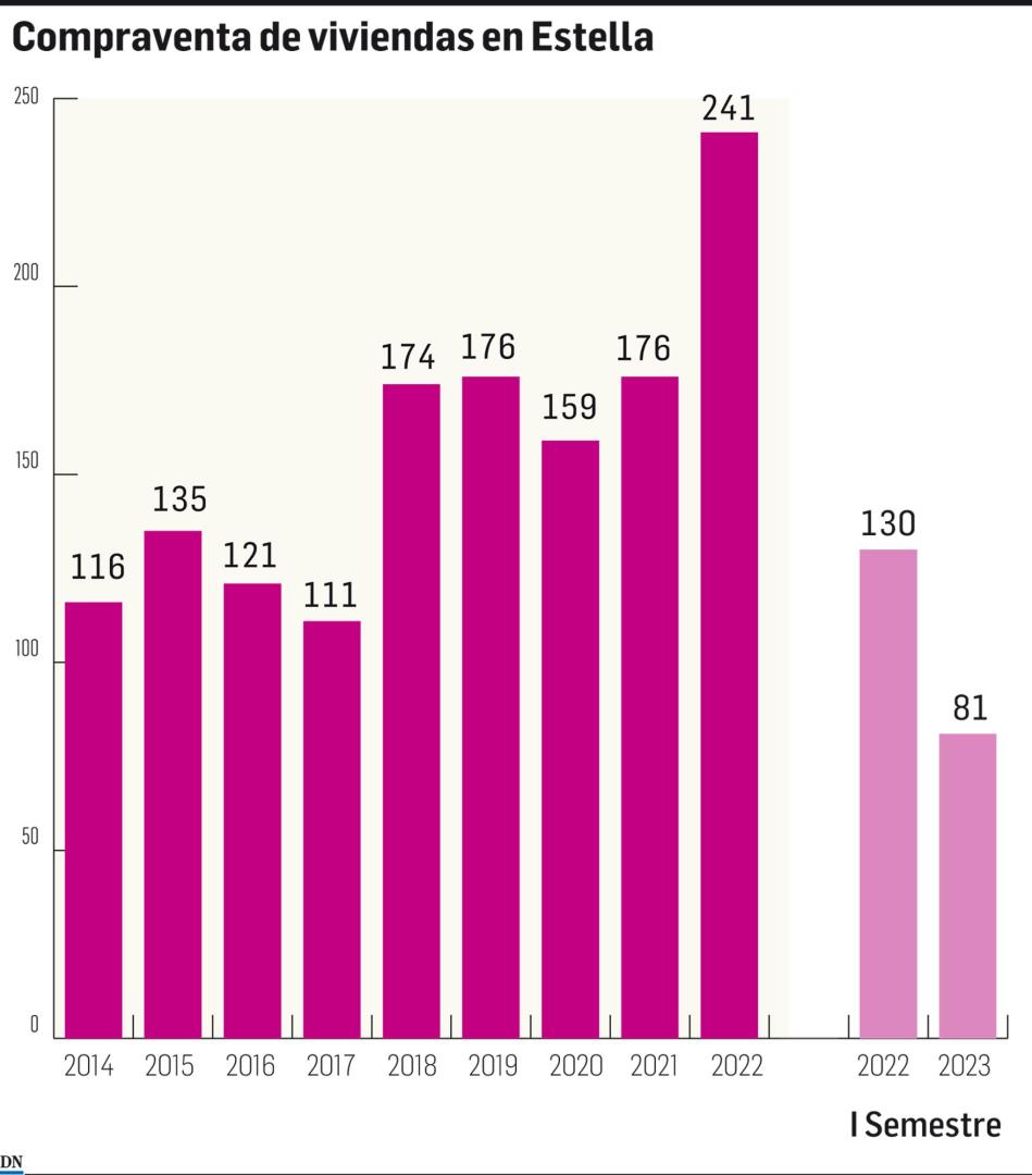 Datos de la compraventa de vivienda en el primer semestre de 2023 en Estella