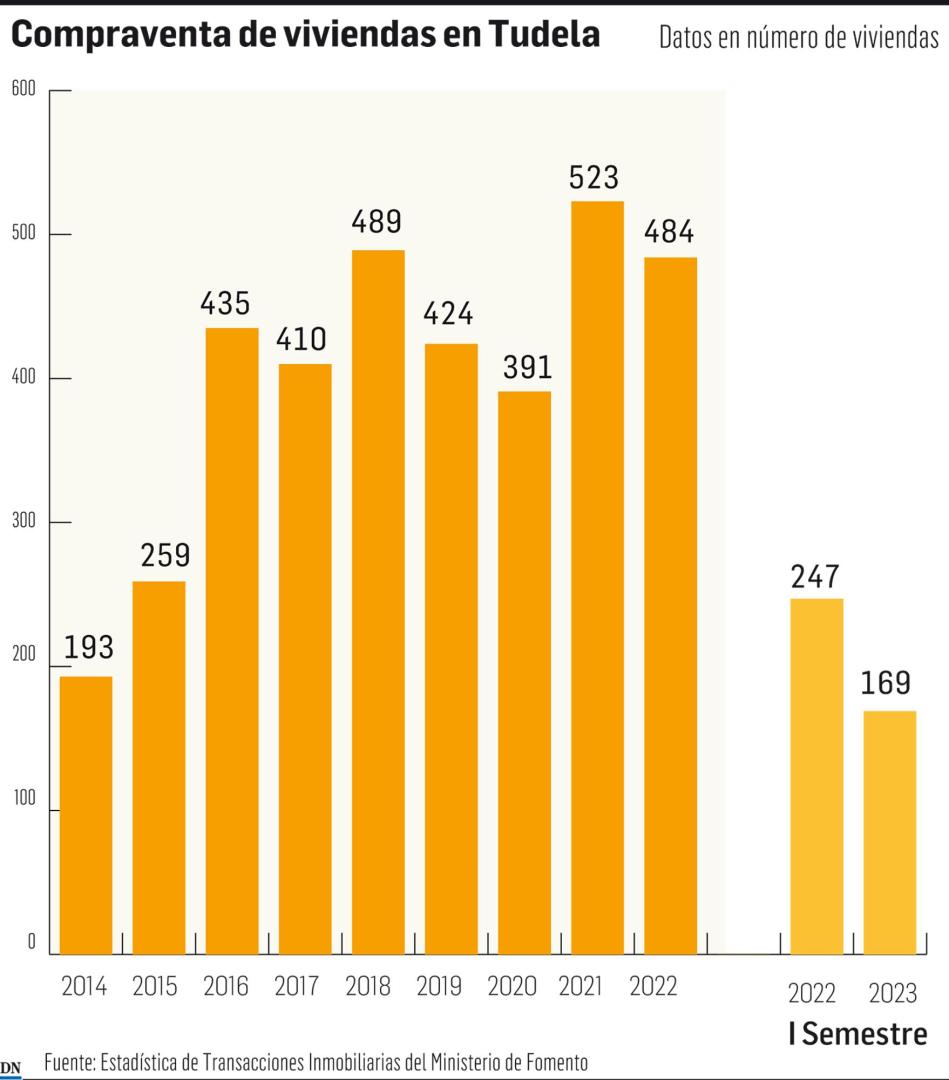 Datos de la compraventa de vivienda en el primer semestre de 2023 en Tudela
