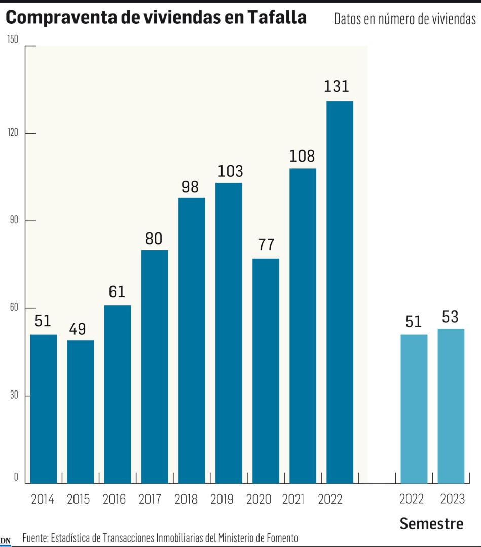 Datos de la compraventa de vivienda en el primer semestre de 2023 en Tafalla