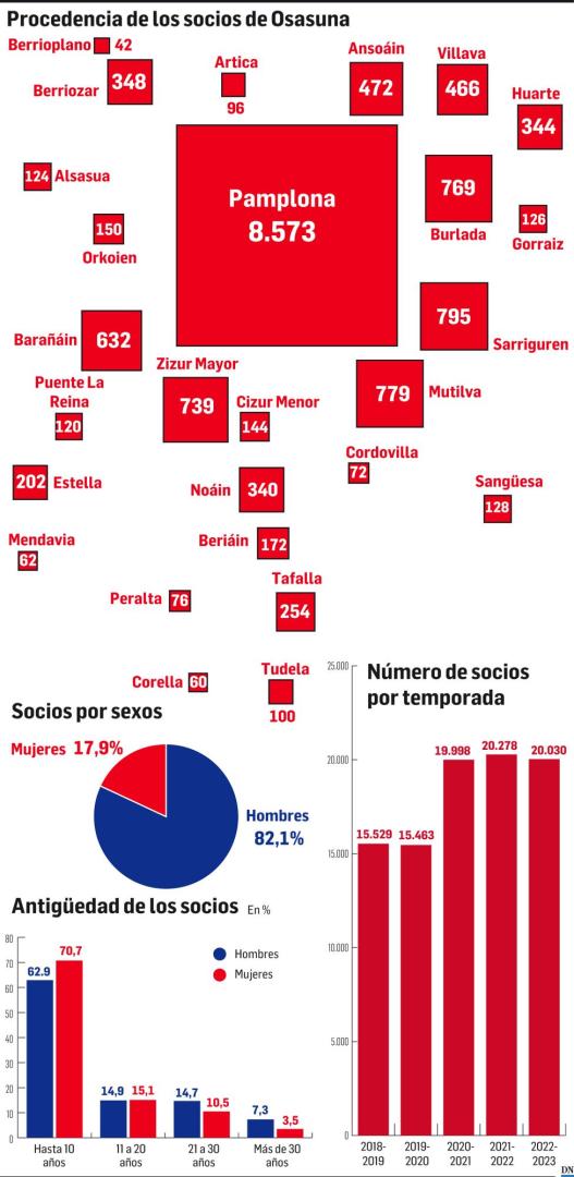Gráfico con la procedencia de los socios de Osasuna para la temporada 2023/2024