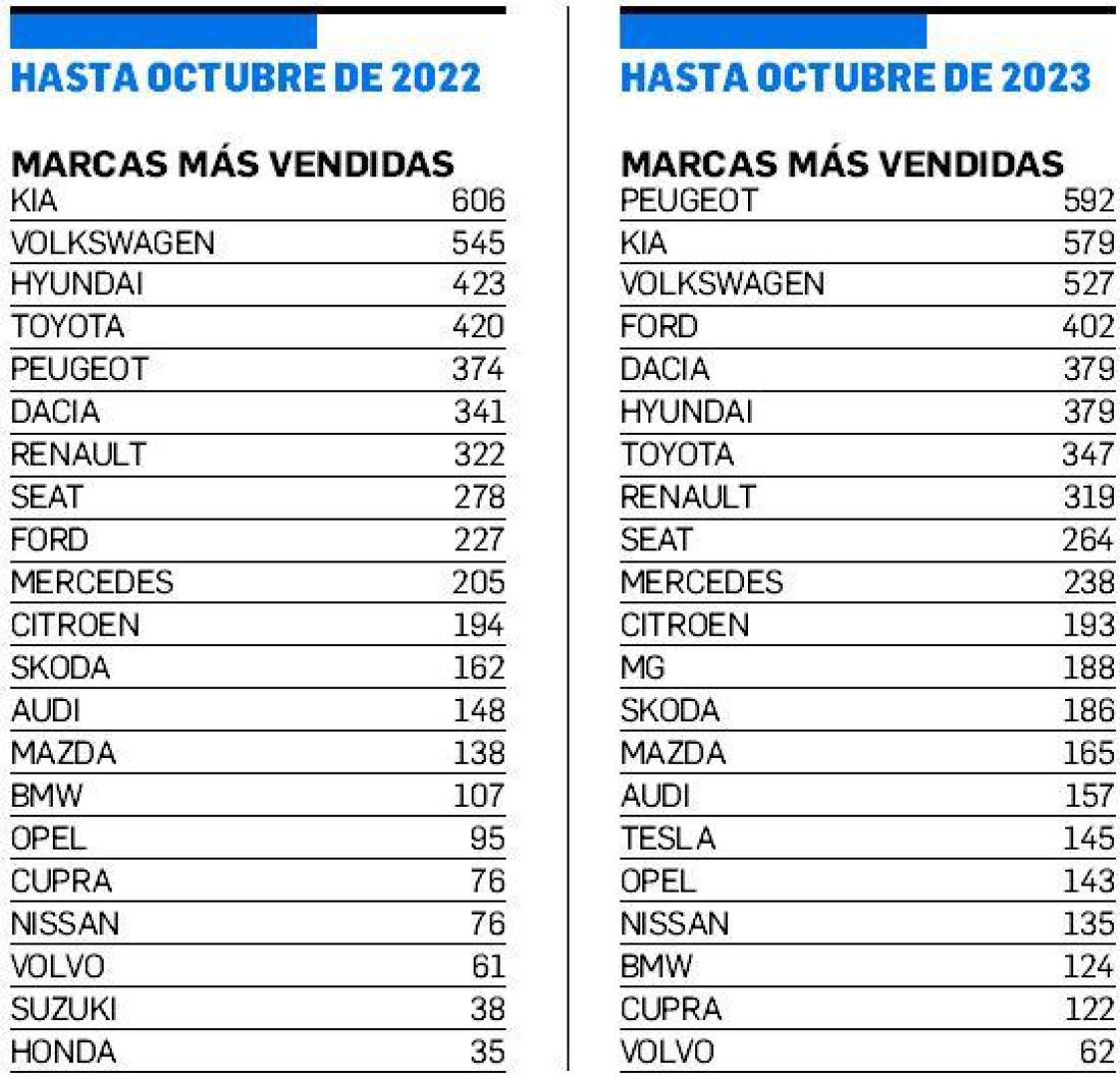 Marcas de coches más vendidas en Navarra en octubre de 2022 y 2023