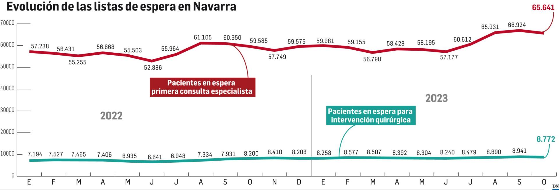 Evolución de las listas de espera en Navarra