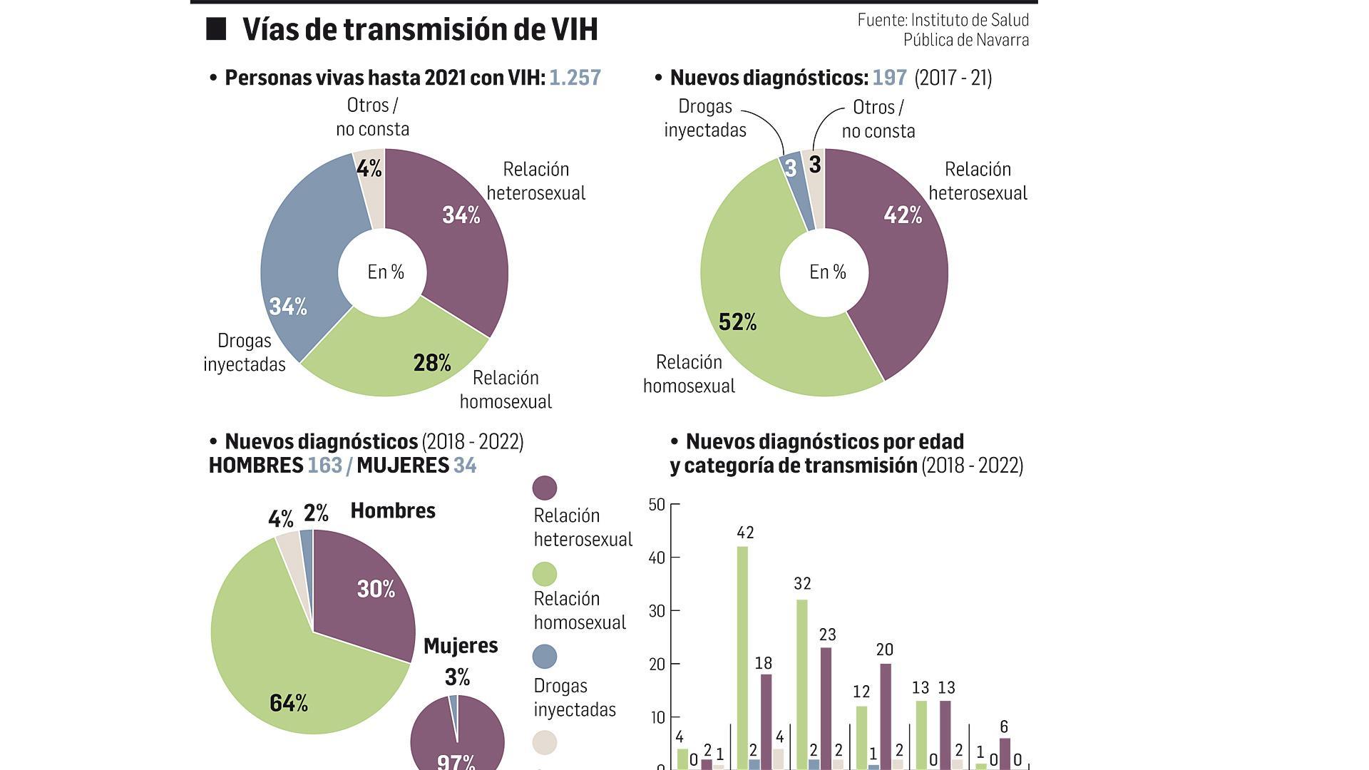 Vías de transmisión de VIH./