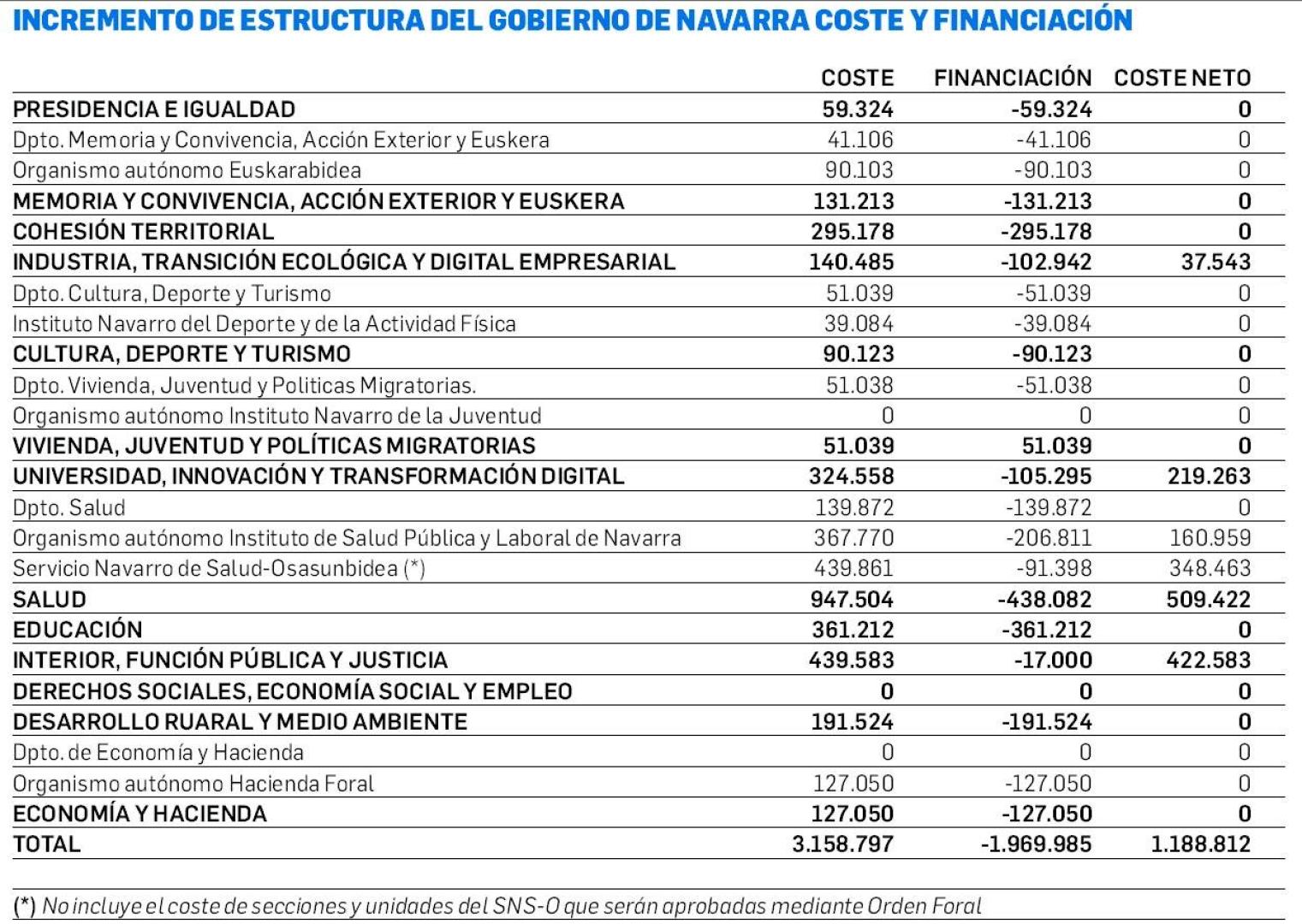 Incremento de estructura del Gobierno de Navarra, coste y financiación