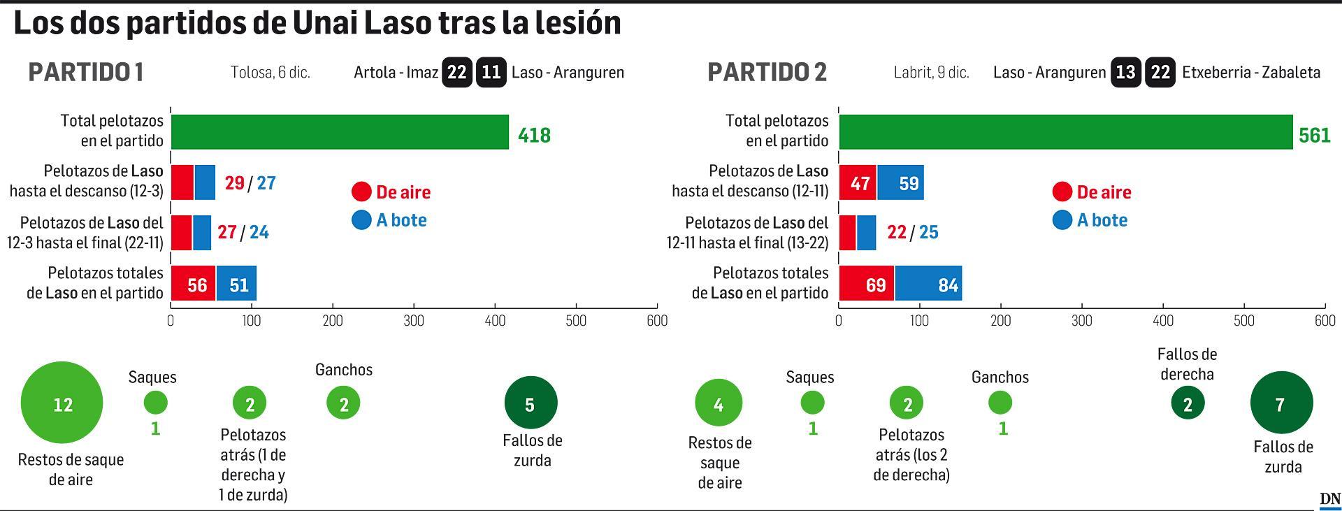 Datos de los dos primeros partidos de Unai Laso tras su regreso./