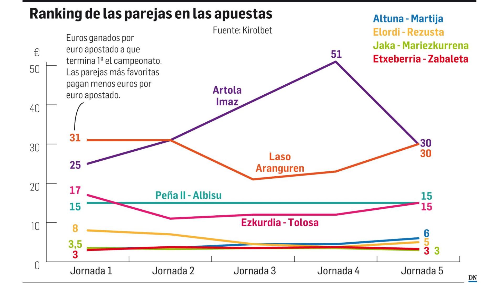 Ranking de las parejas en las apuestas
