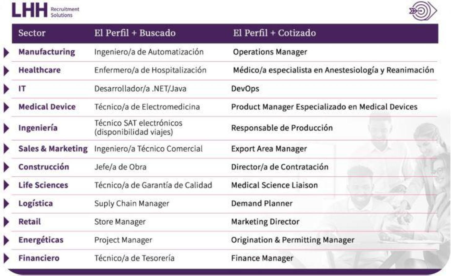 Estas serán las 12 profesiones más buscadas y las 12 más cotizadas de 2024