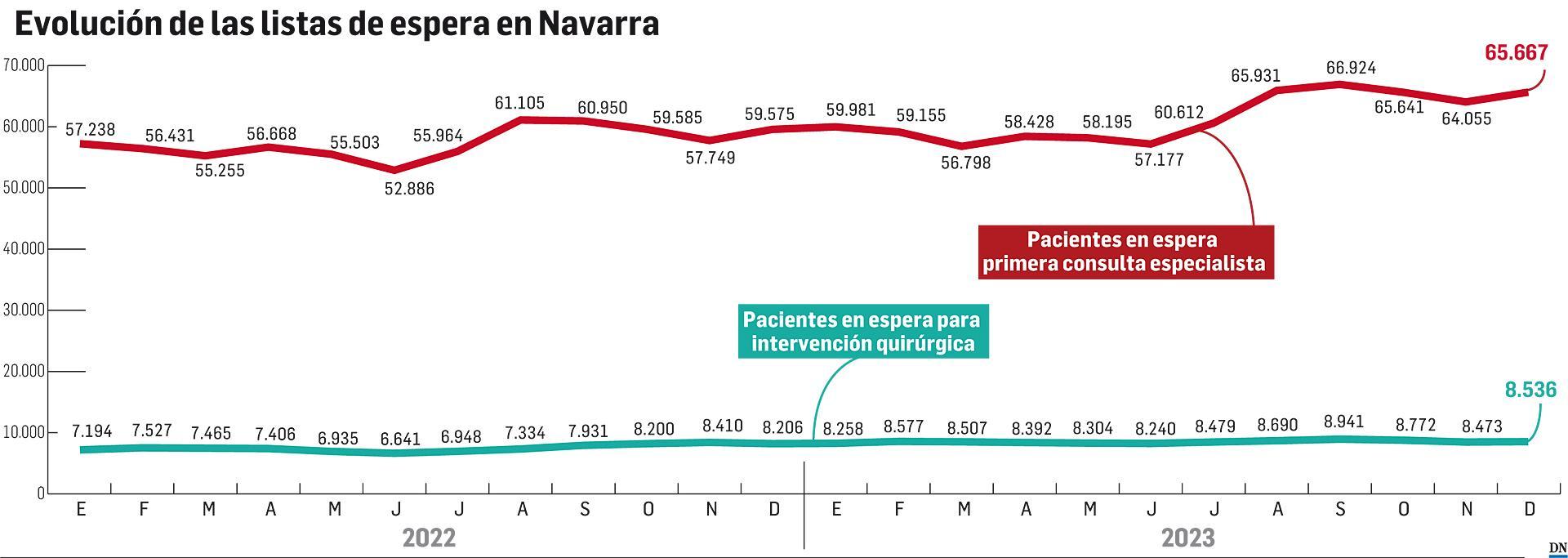 Evolución de las listas de espera en Navarra./