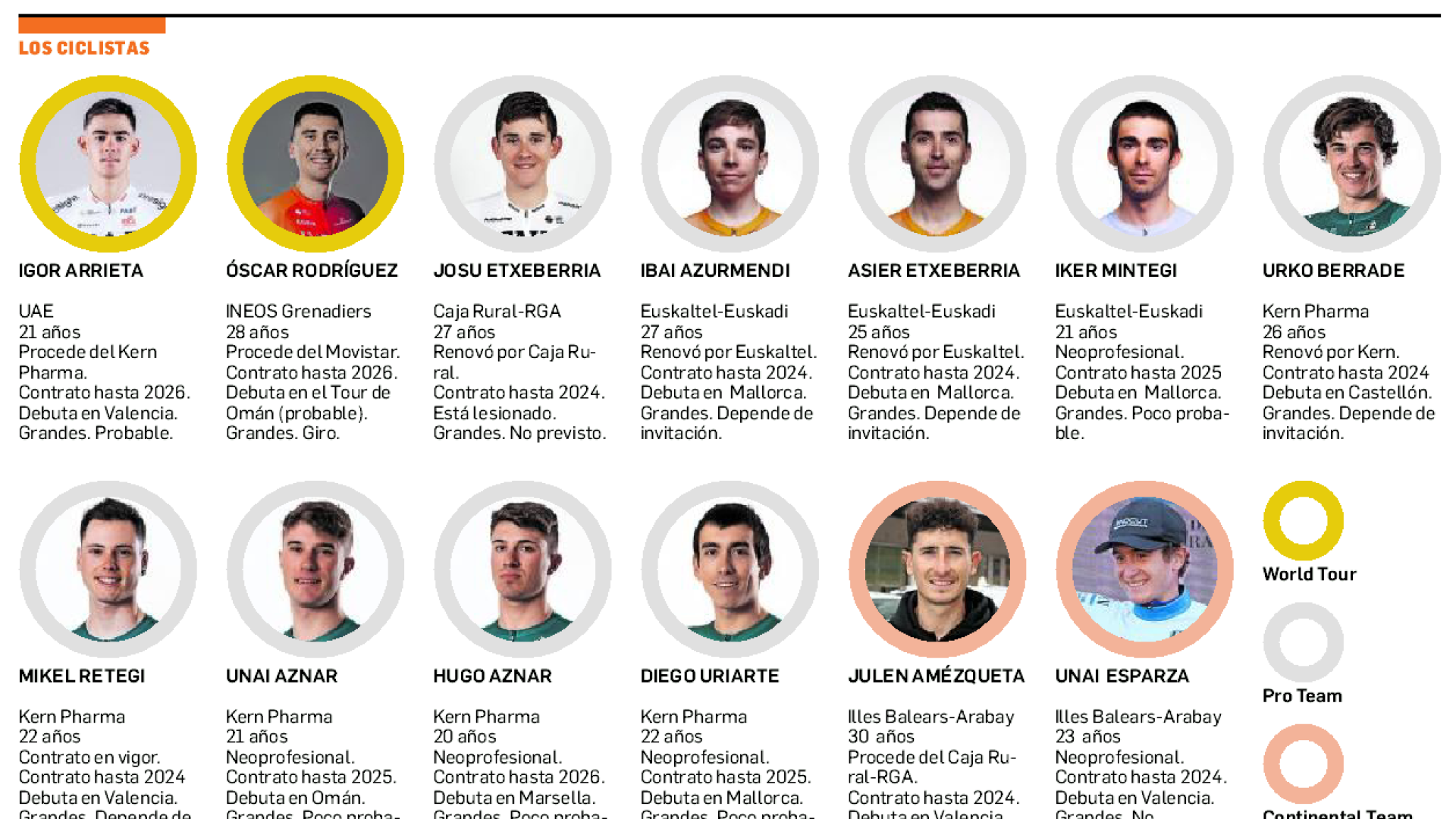 Ciclistas profesionales navarros para la temporada 2024