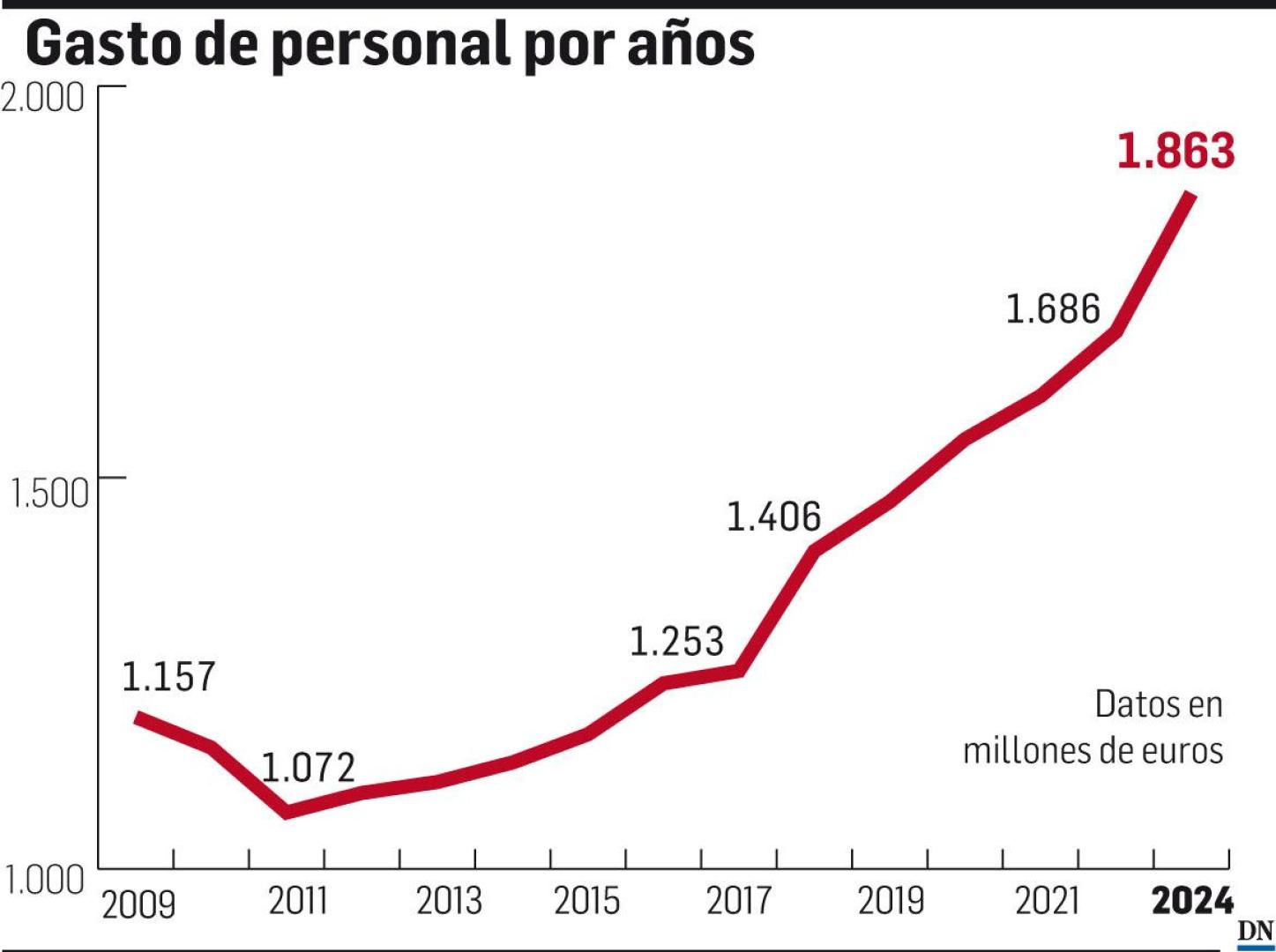 Gasto de personal por años