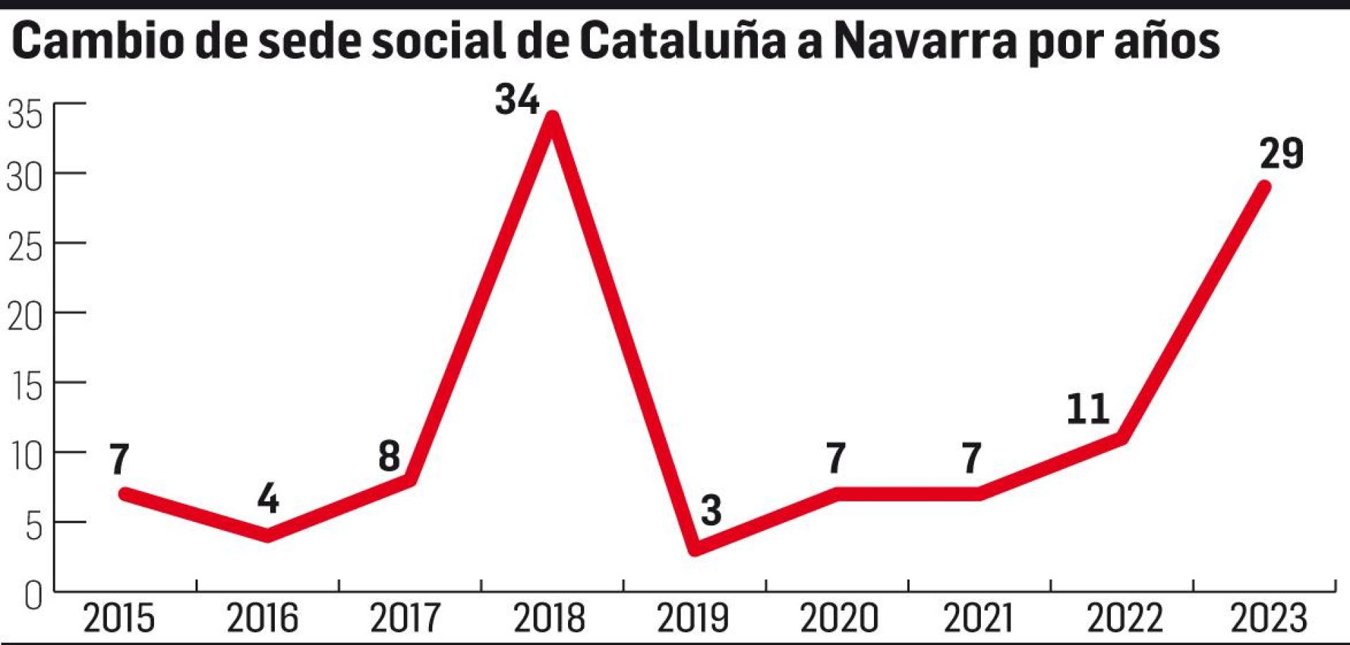 Cambio de sede social de Cataluña a Navarra por años