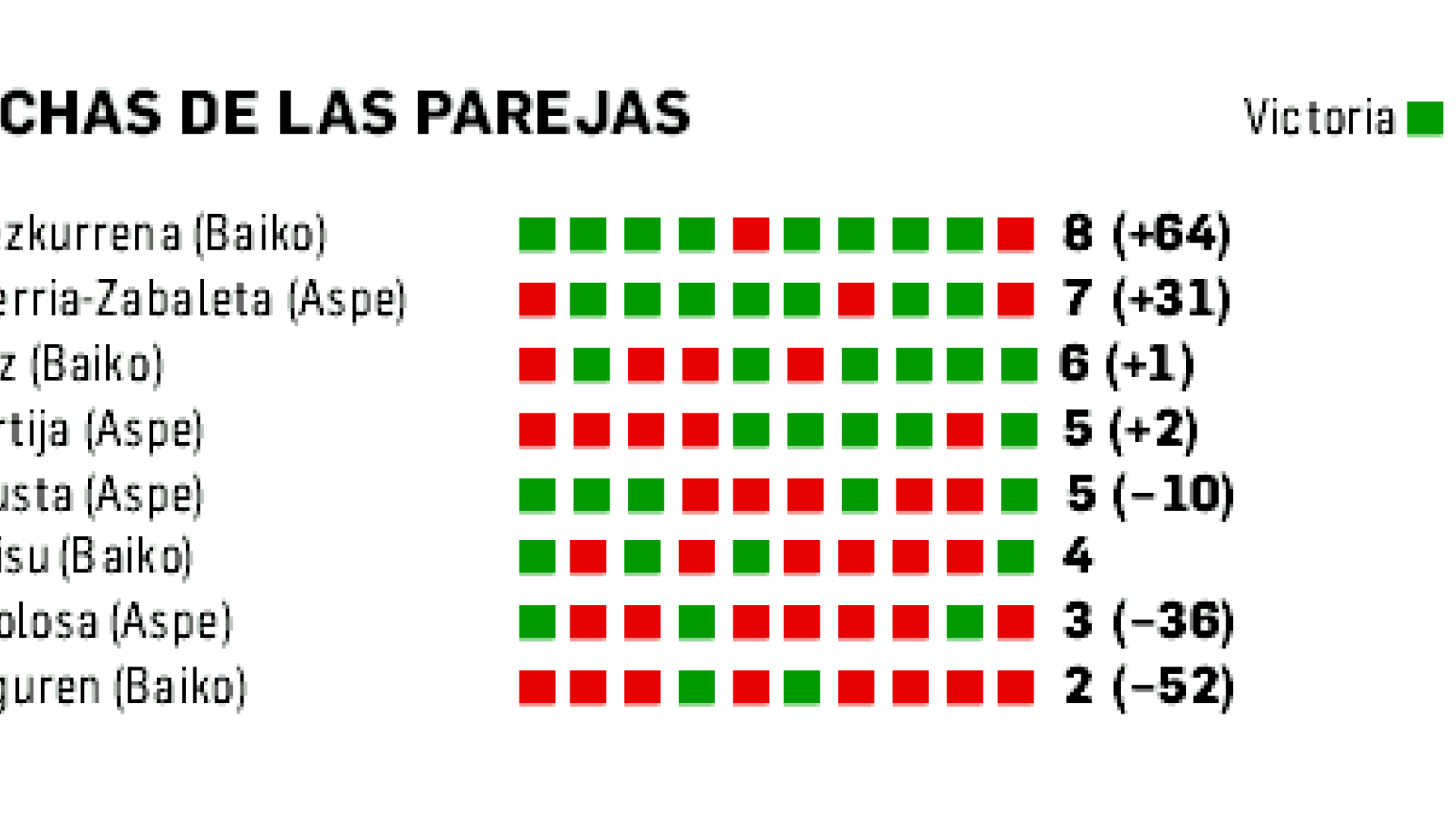Las rachas del Parejas