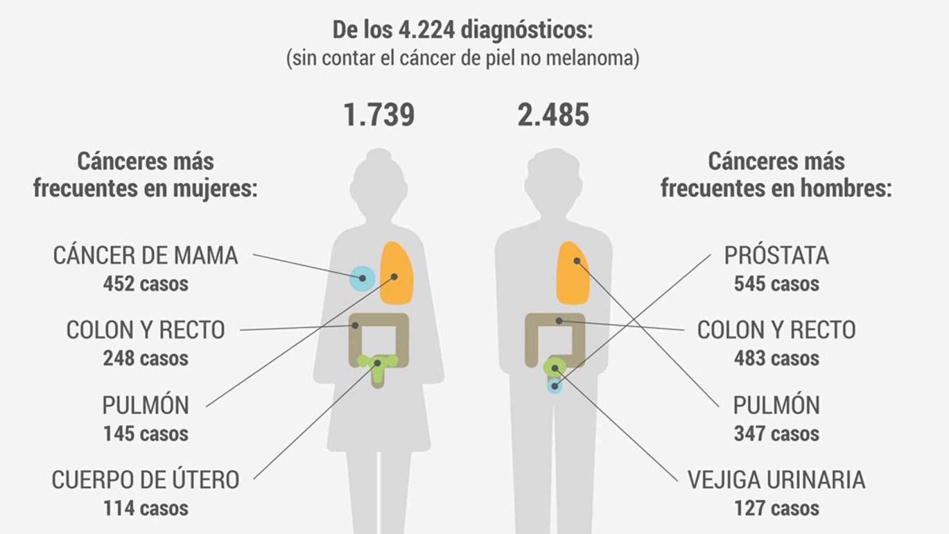 Casos de cáncer en Navarra en 2023 en hombres y mujeres