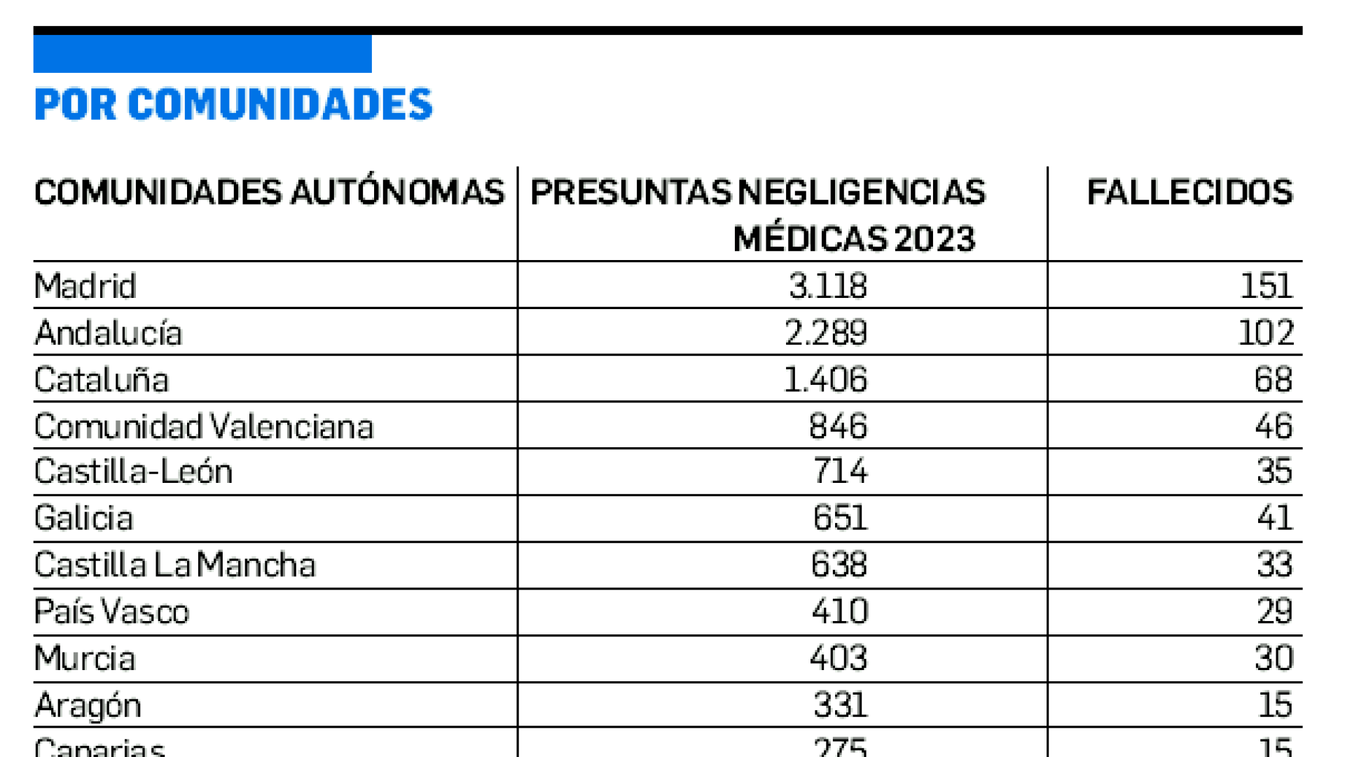 Presuntas negligencias médicas, por comunidades