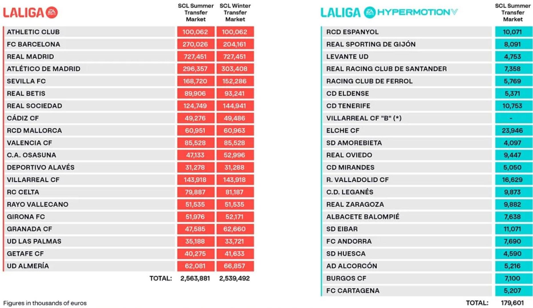 Los límites salariales de Primera y Segunda